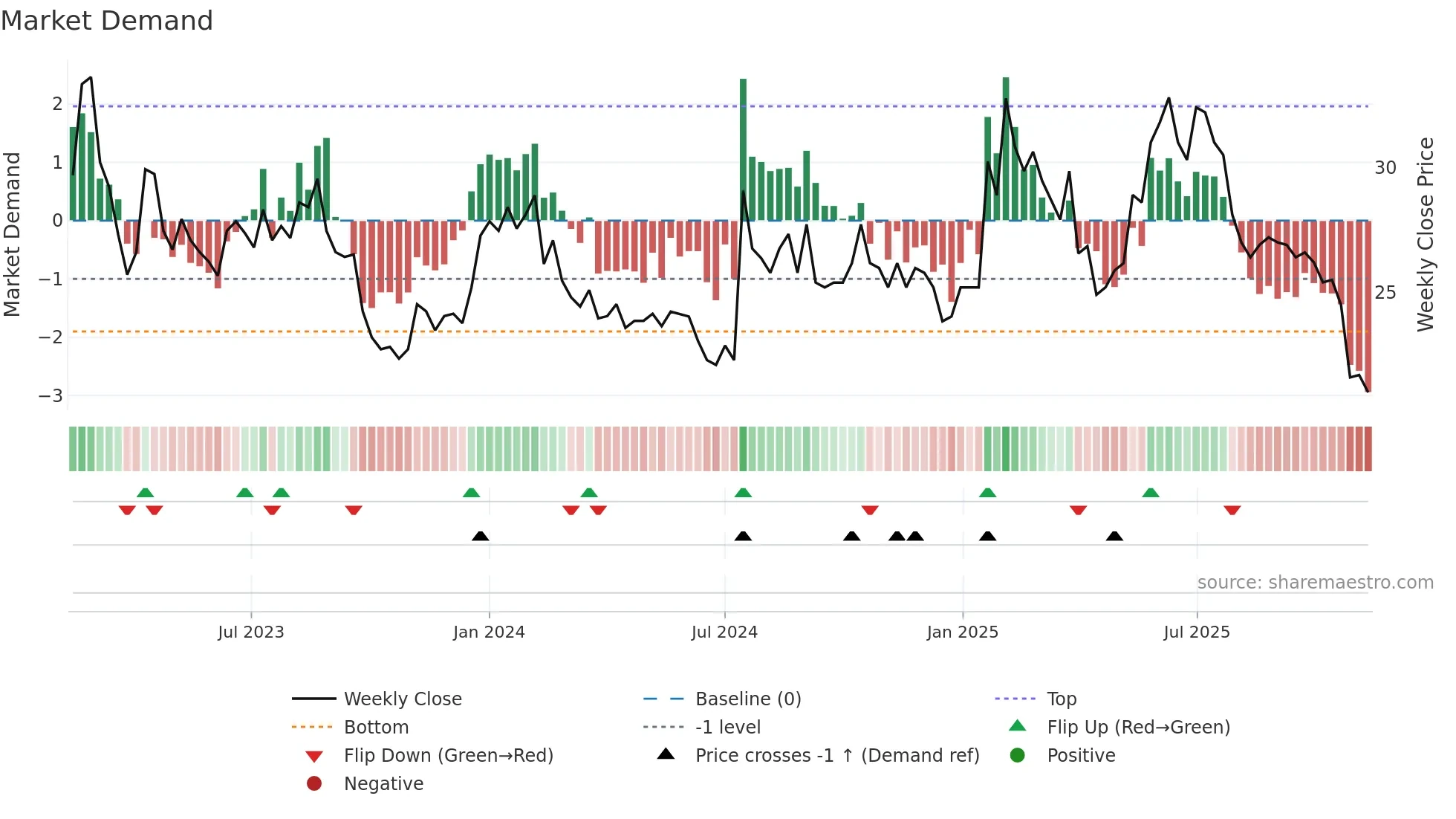 SODER weekly Market Demand chart