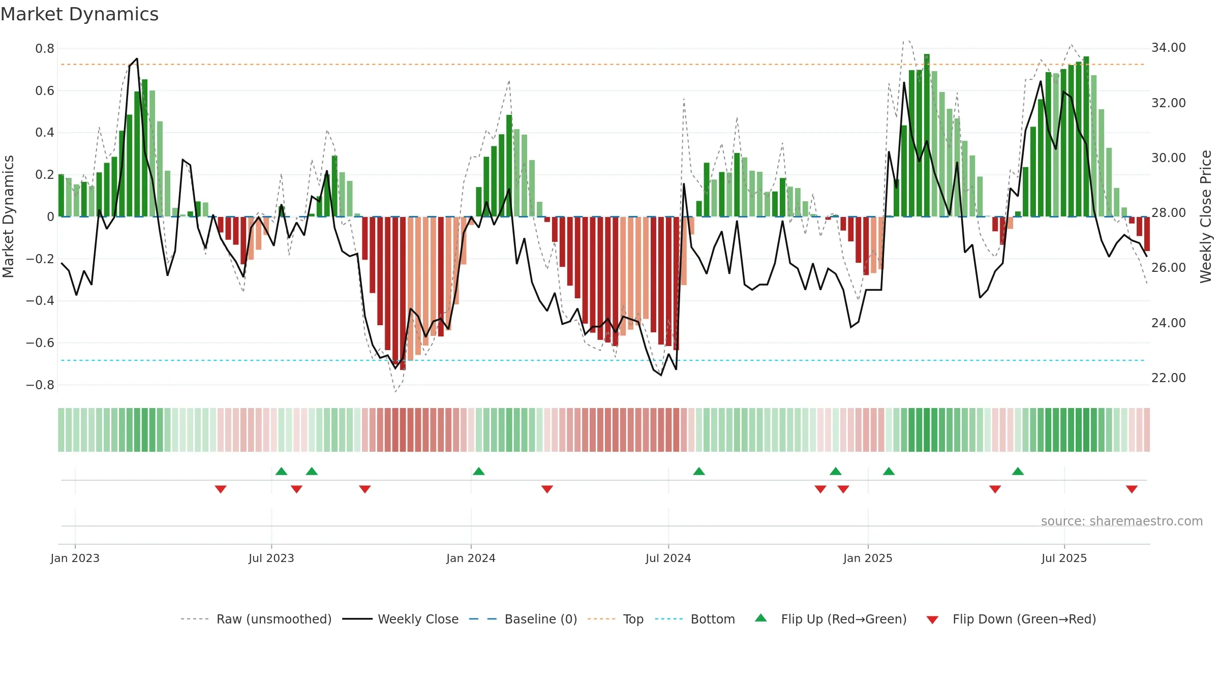 SODER weekly Market Dynamics chart, closing 2025-09-15.