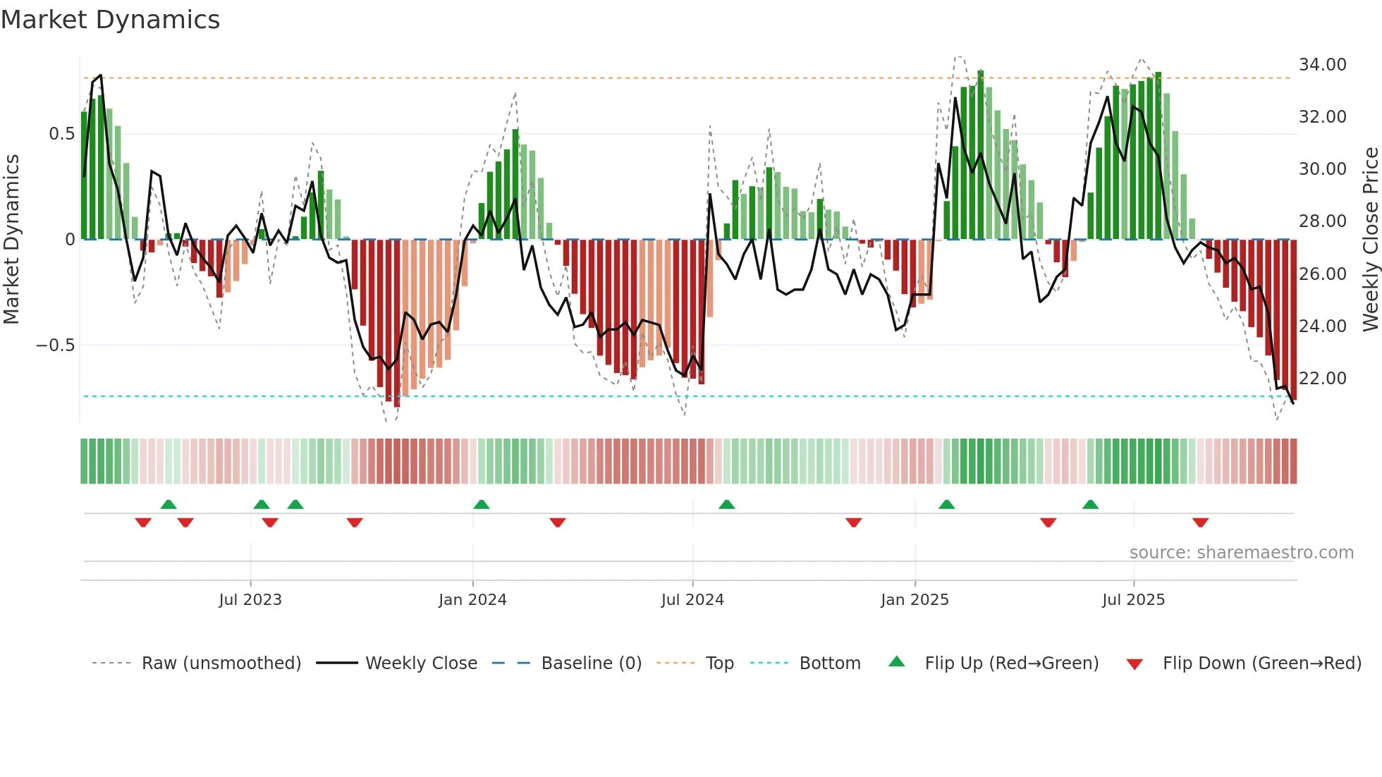 SODER weekly Market Dynamics chart