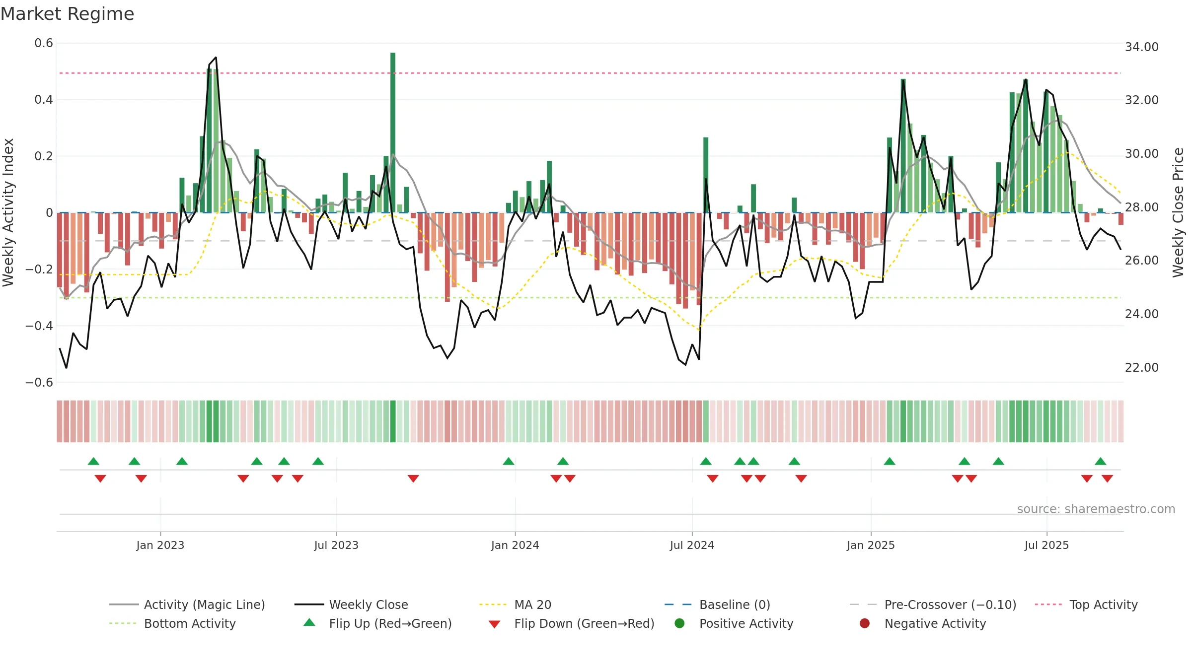SODER weekly Market Snapshot chart, closing 2025-09-15.