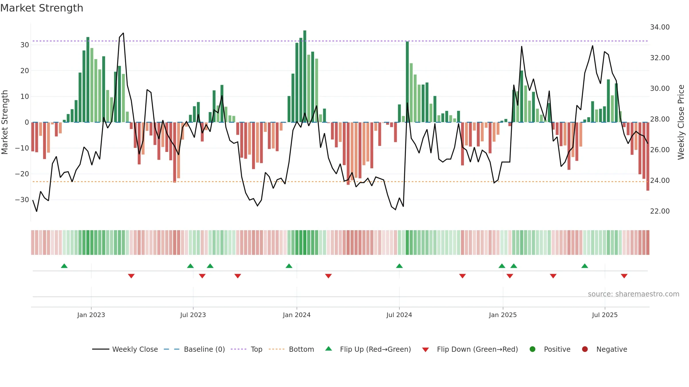 SODER weekly Market Strength chart, closing 2025-09-15.