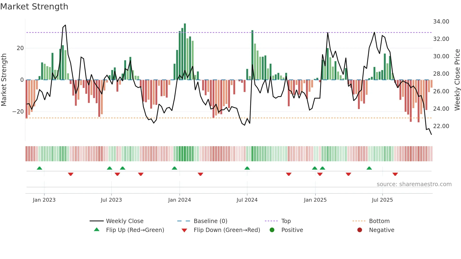 SODER weekly Market Strength chart