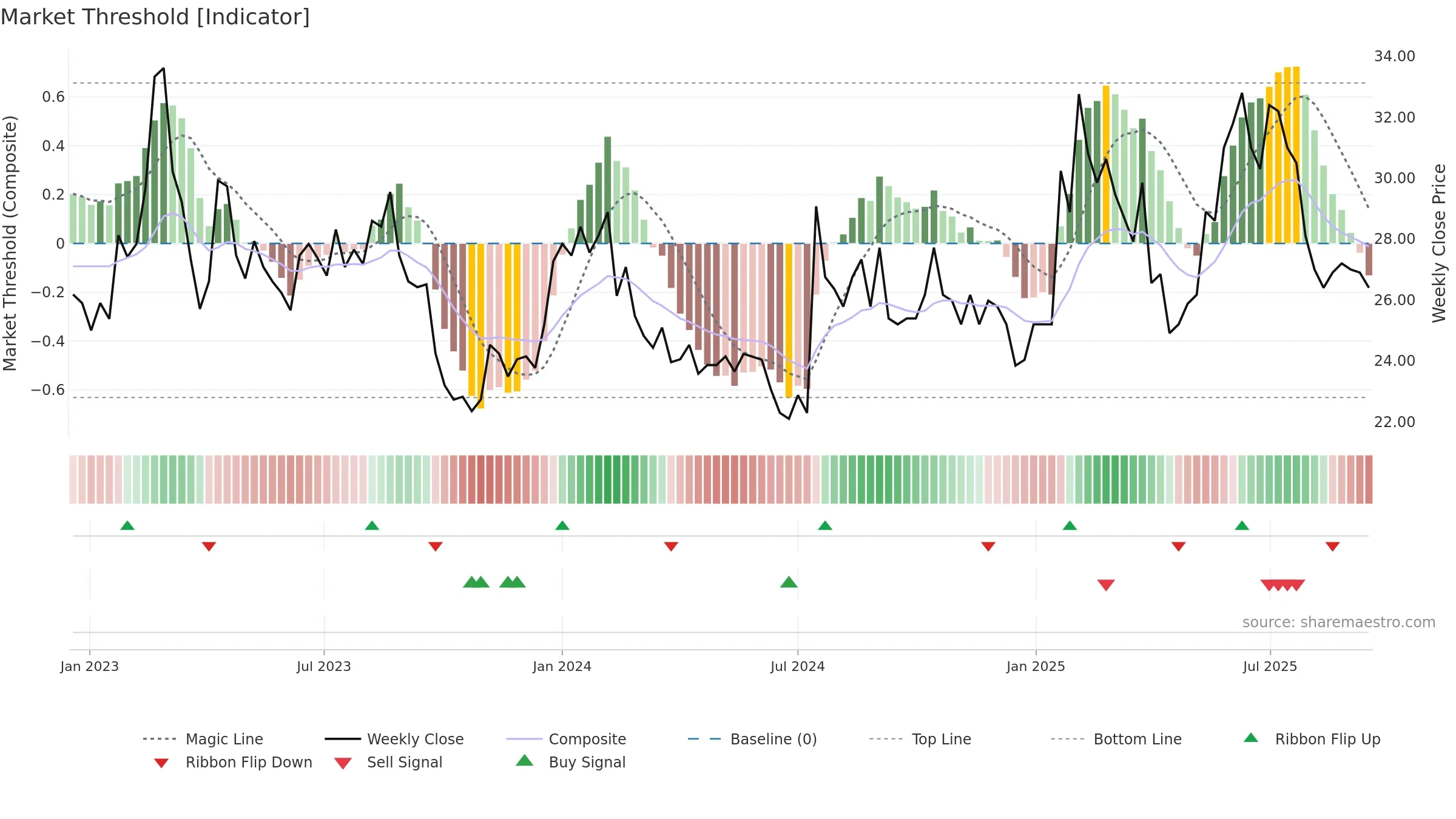 SODER weekly Market Threshold chart, closing 2025-09-15.
