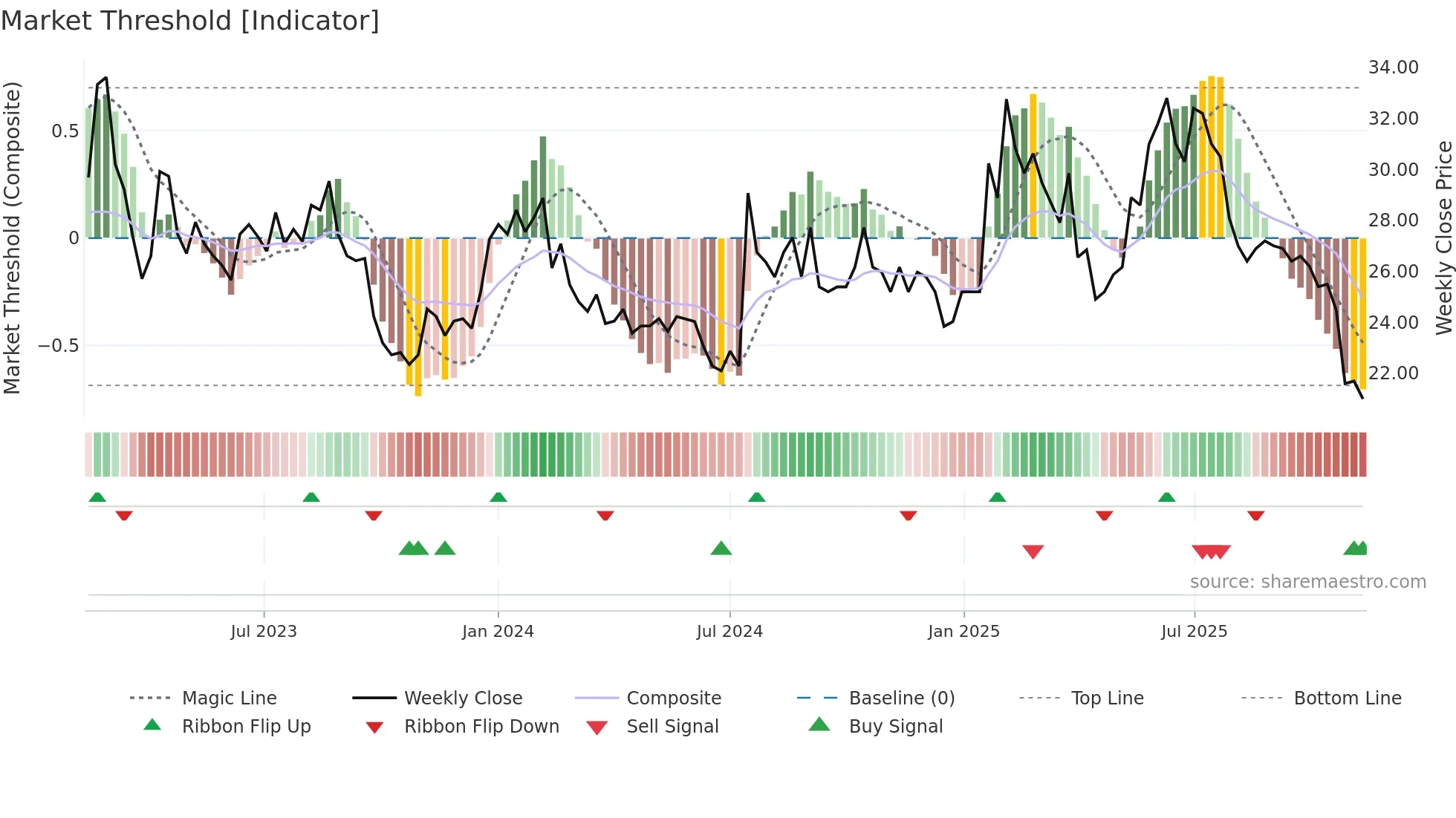 SODER weekly Market Threshold chart