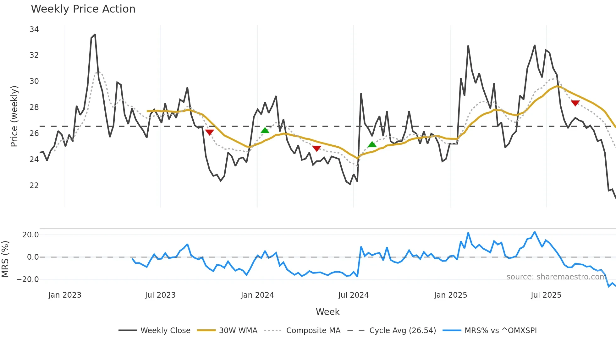 SODER weekly Price Action chart, closing 2025-11-10