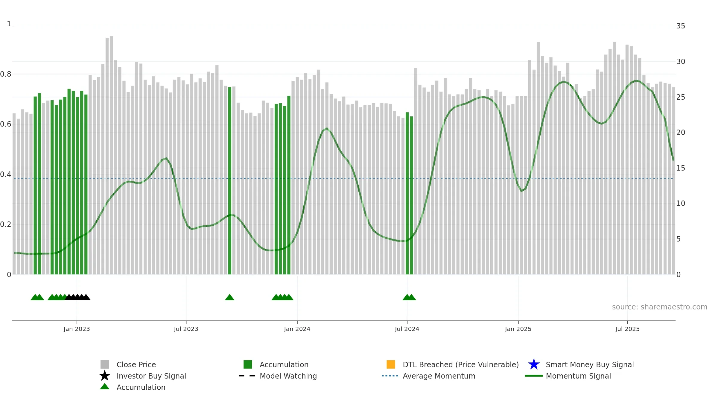 SODER weekly Smart Money chart, closing 2025-09-15.