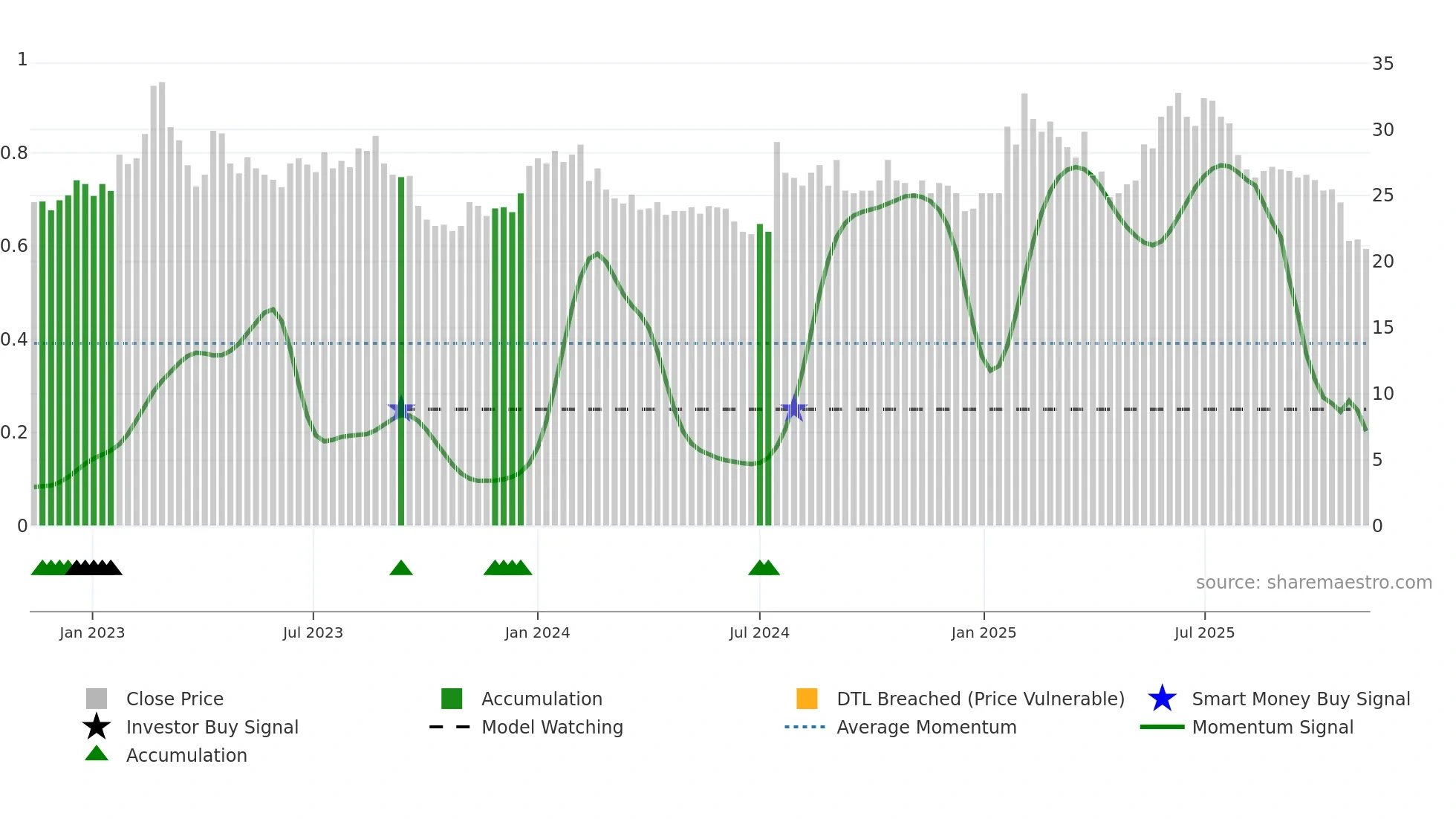 SODER weekly Smart Money chart