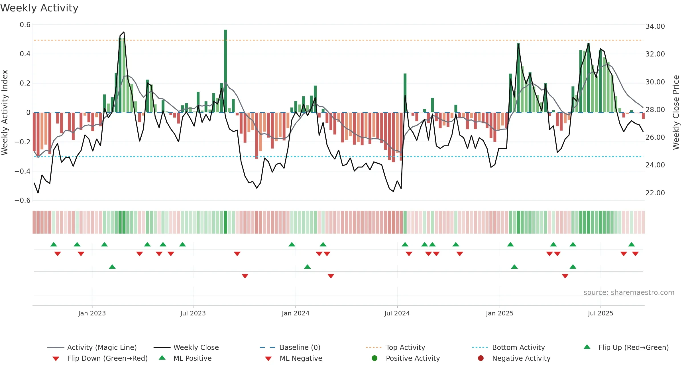 SODER weekly Activity chart, closing 2025-09-15.