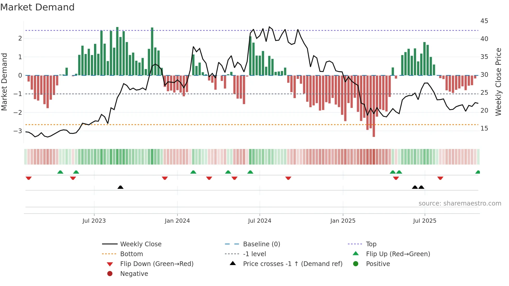 BAJAJHIND weekly Market Demand chart