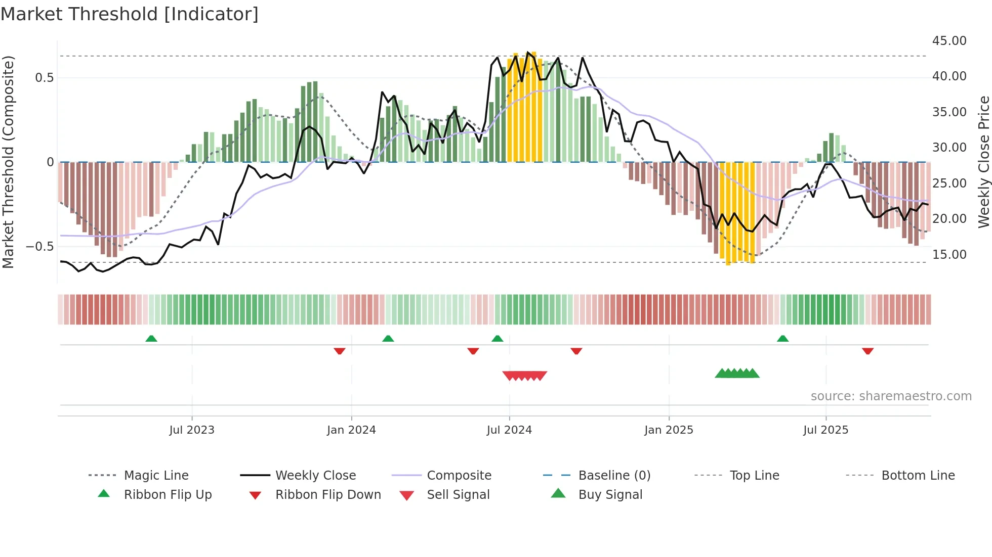 BAJAJHIND weekly Market Threshold chart