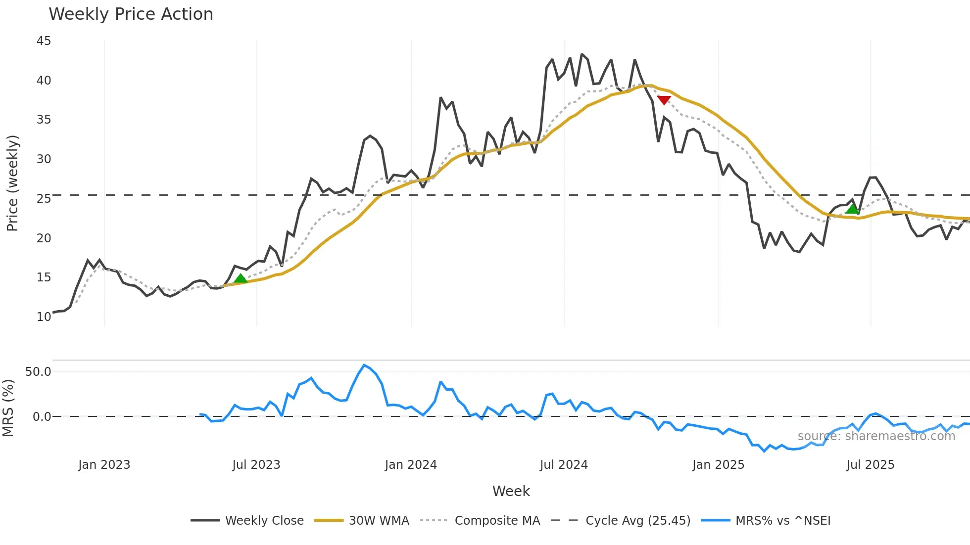 BAJAJHIND weekly Price Action chart, closing 2025-10-27