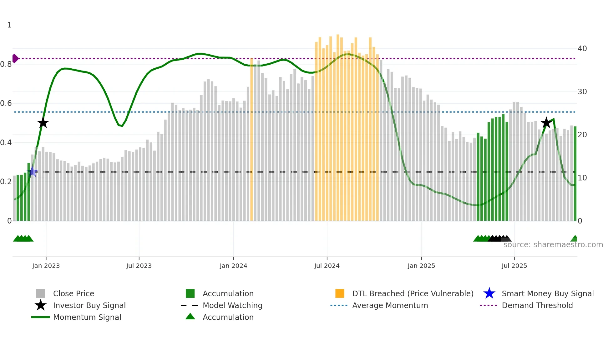 BAJAJHIND weekly Smart Money chart