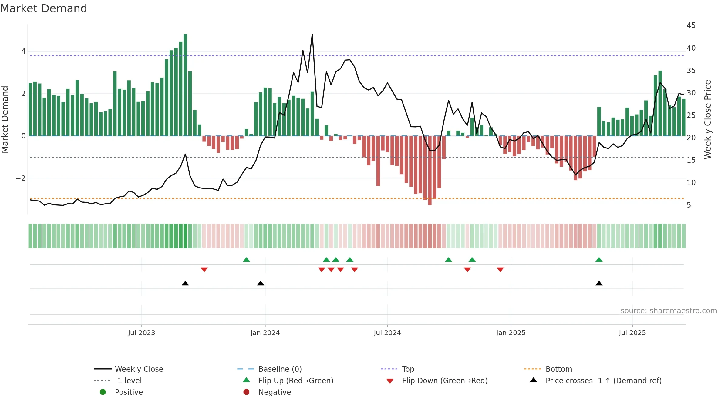 GCT weekly Market Demand chart, closing 2025-09-15.