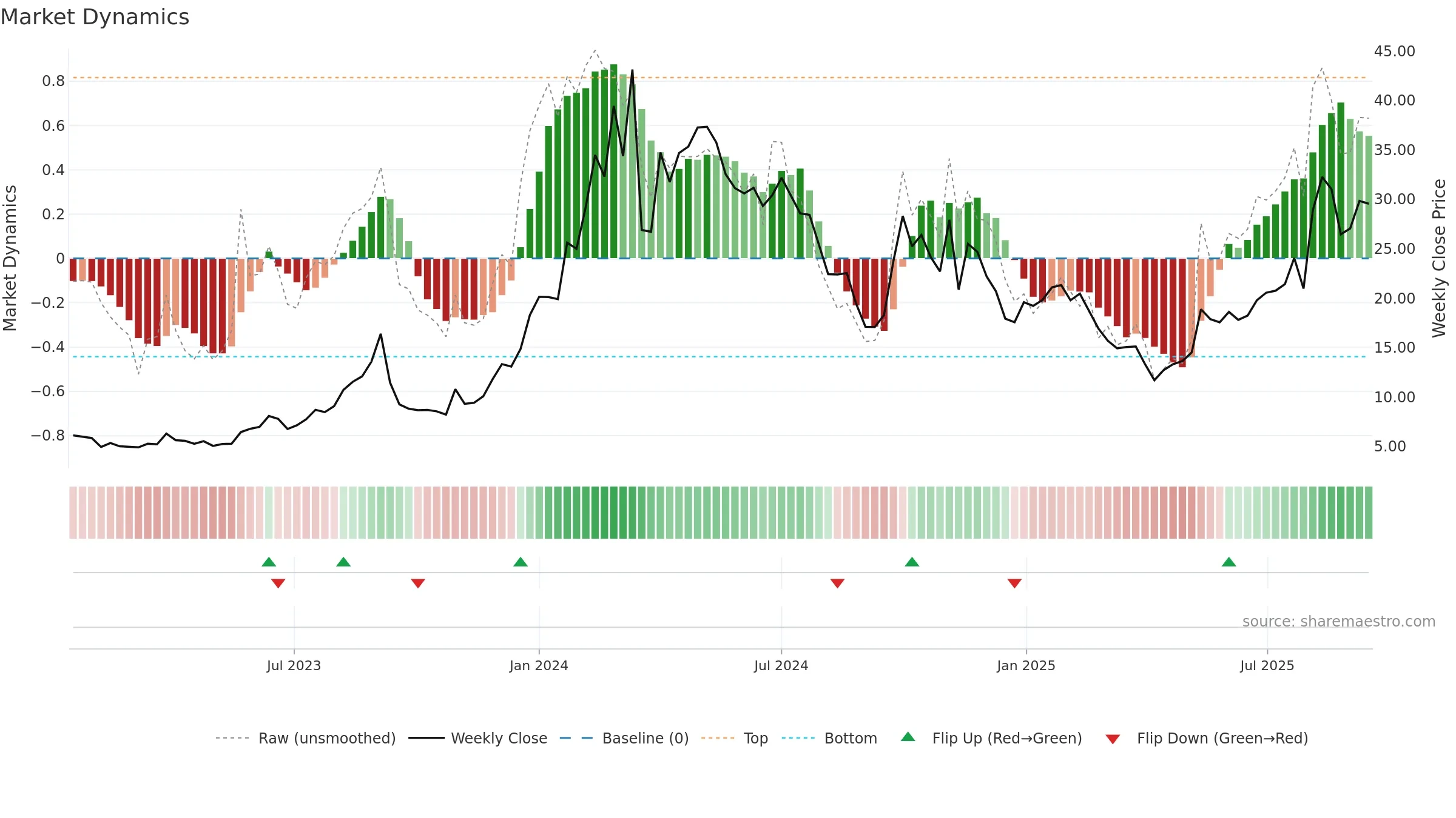GCT weekly Market Dynamics chart, closing 2025-09-15.