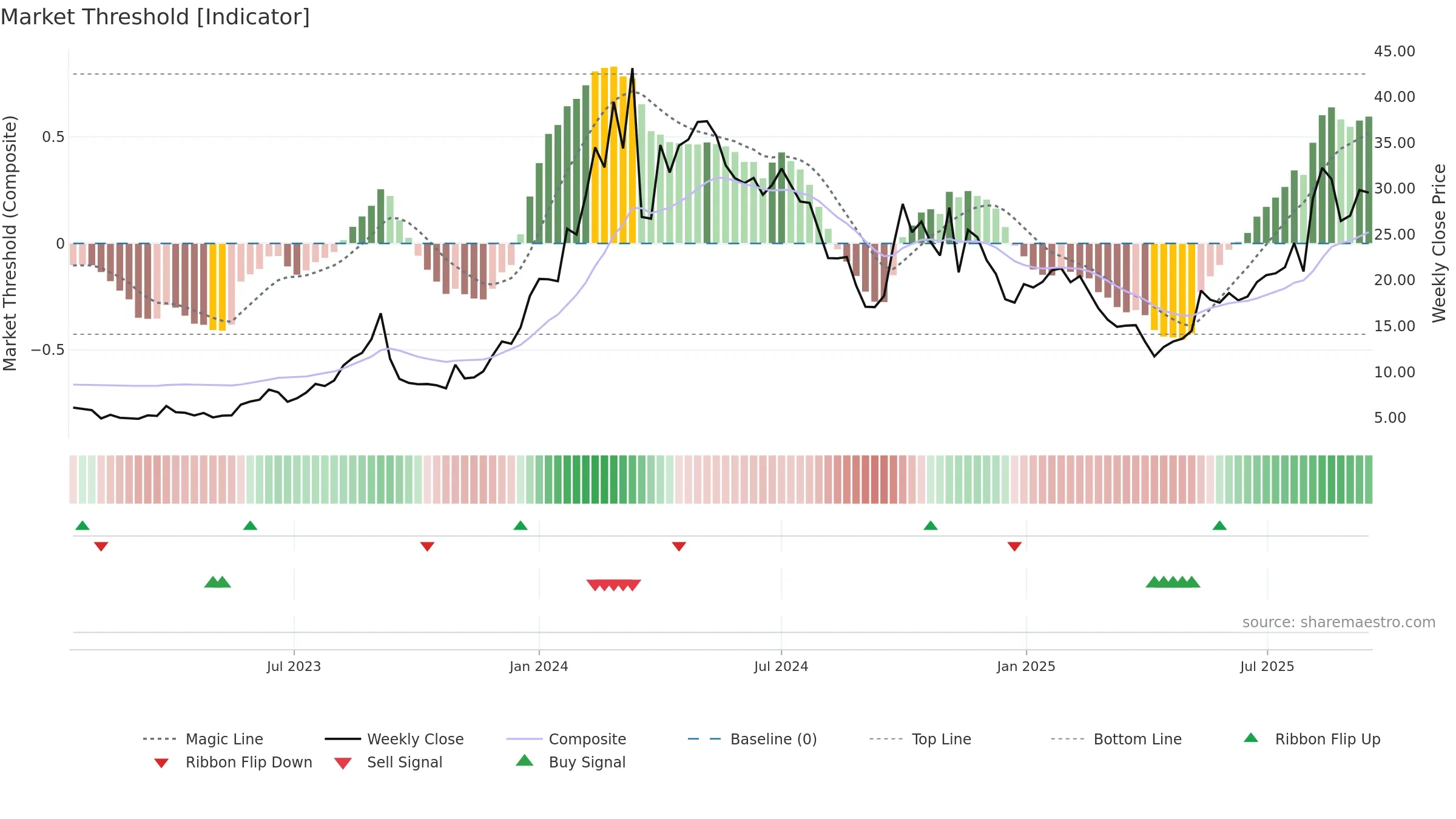 GCT weekly Market Threshold chart, closing 2025-09-15.