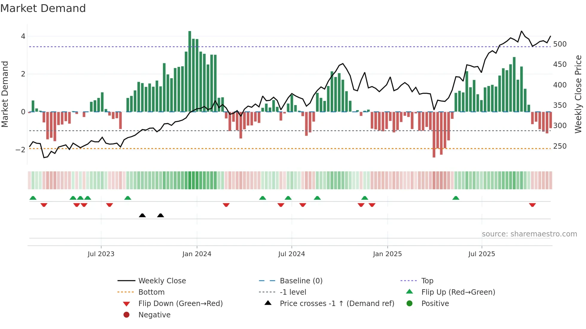 WWI weekly Market Demand chart
