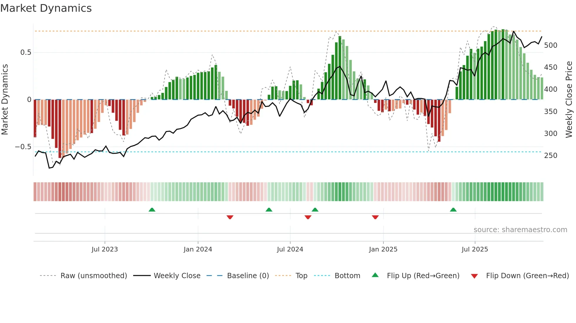 WWI weekly Market Dynamics chart