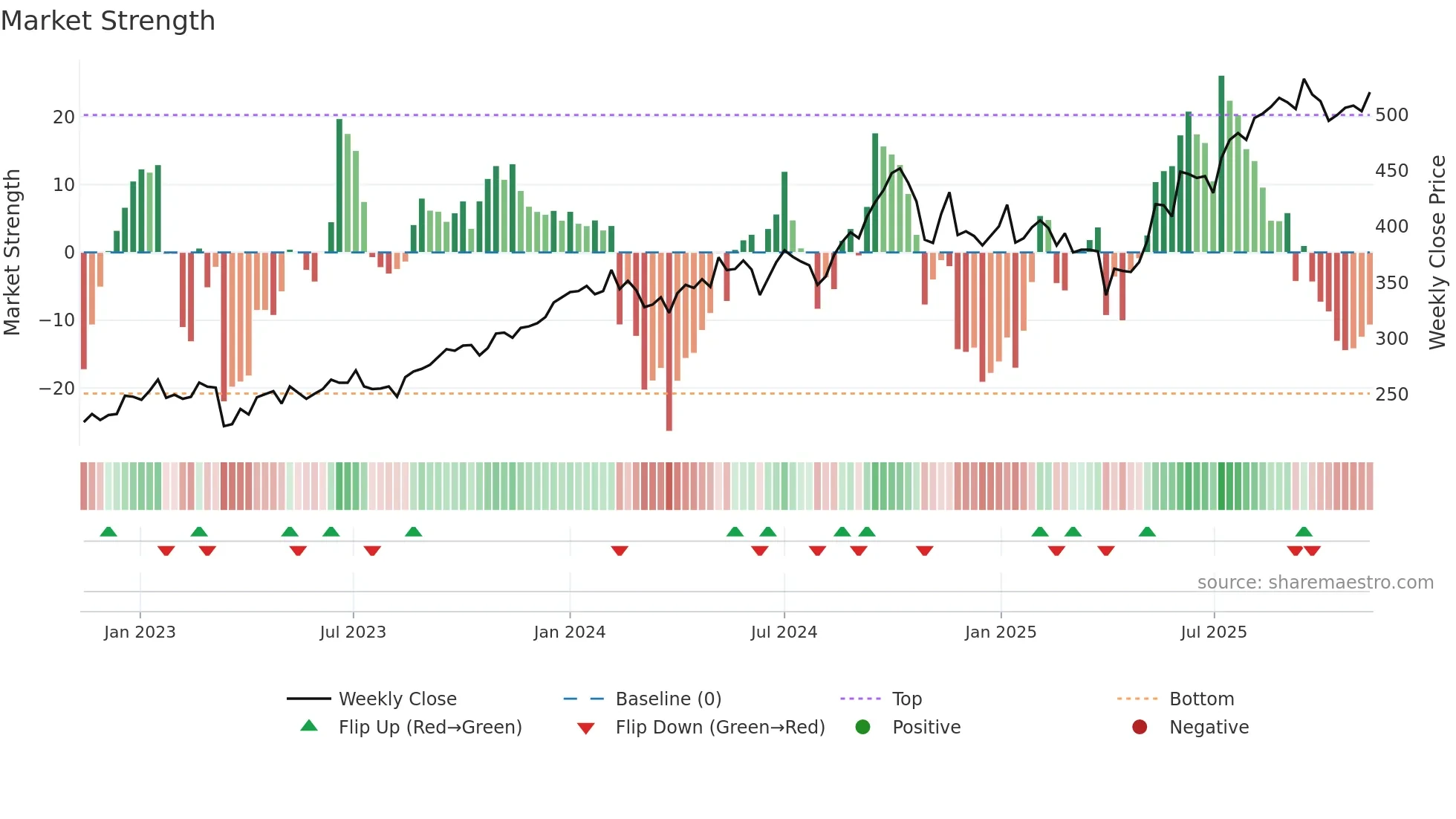 WWI weekly Market Strength chart
