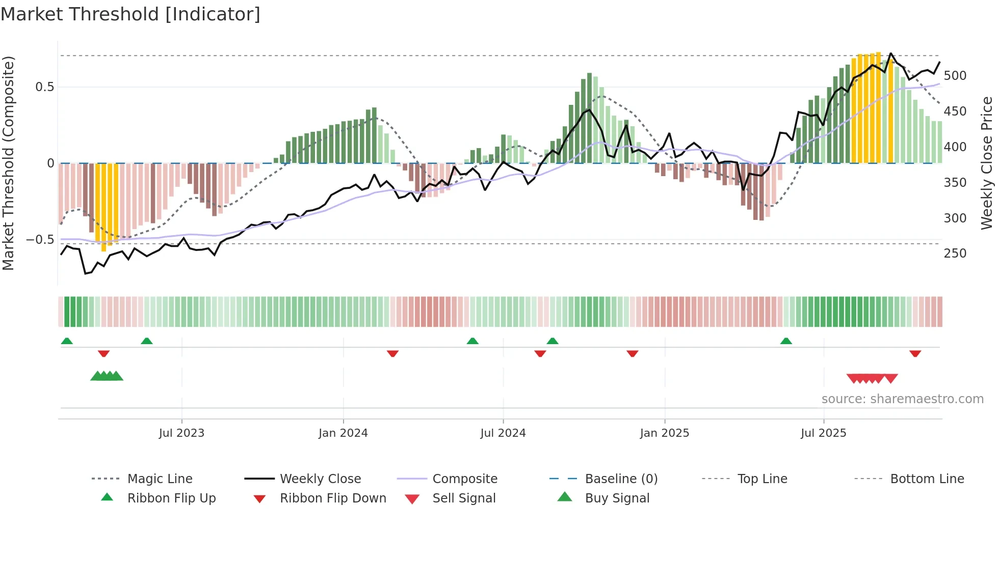 WWI weekly Market Threshold chart