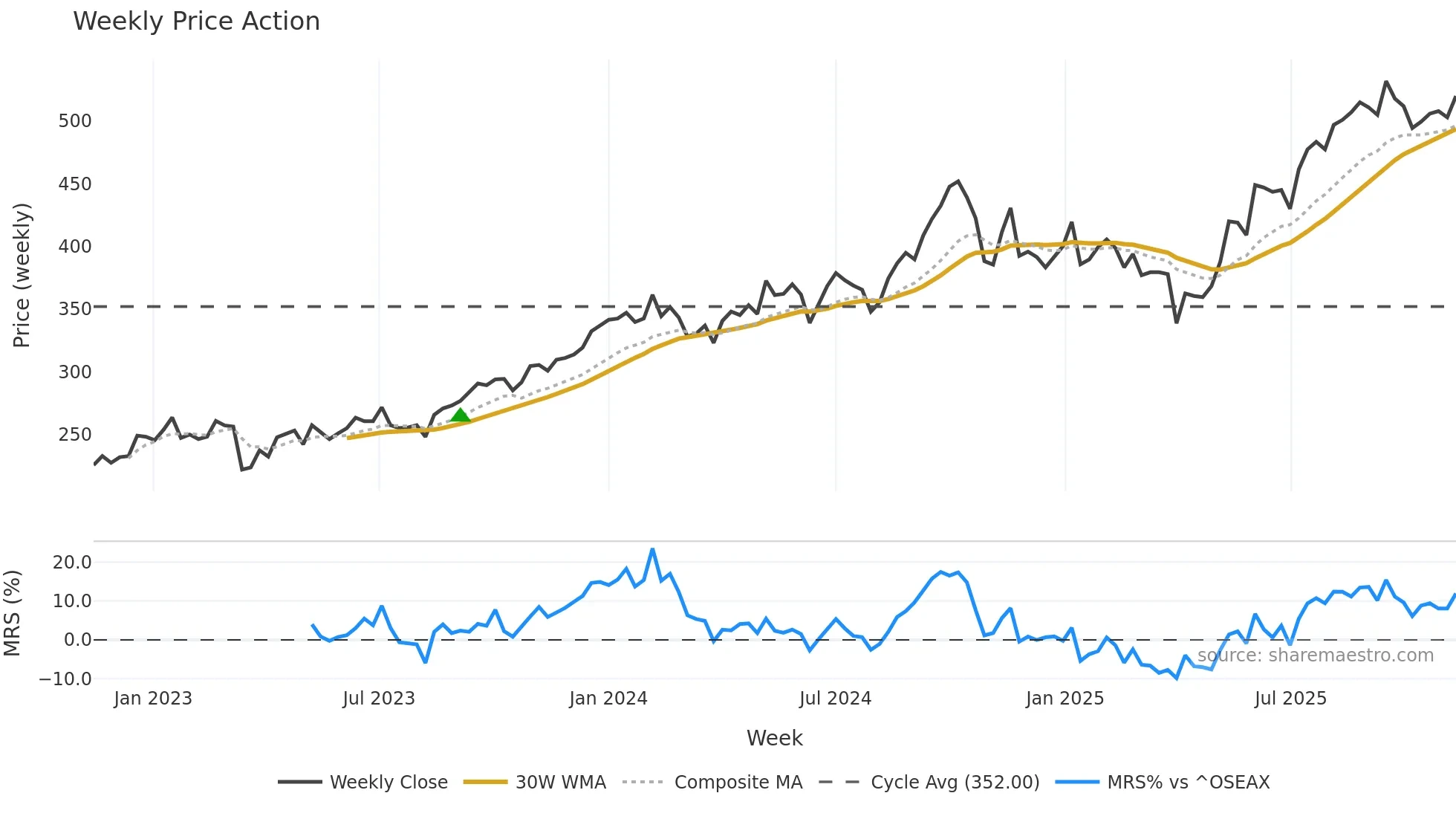 WWI weekly Price Action chart, closing 2025-11-10