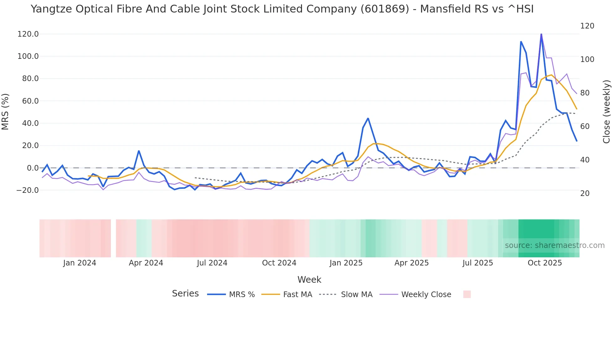 601869 Mansfield Relative Strength chart