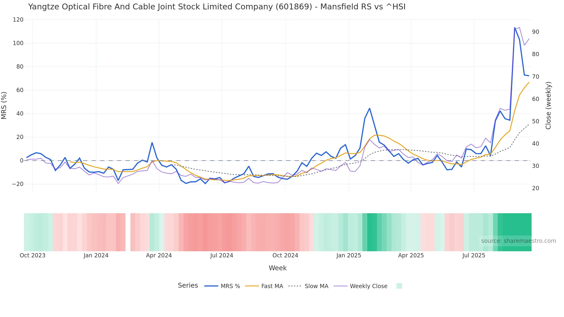 601869 Mansfield Relative Strength vs ^HSI — weekly