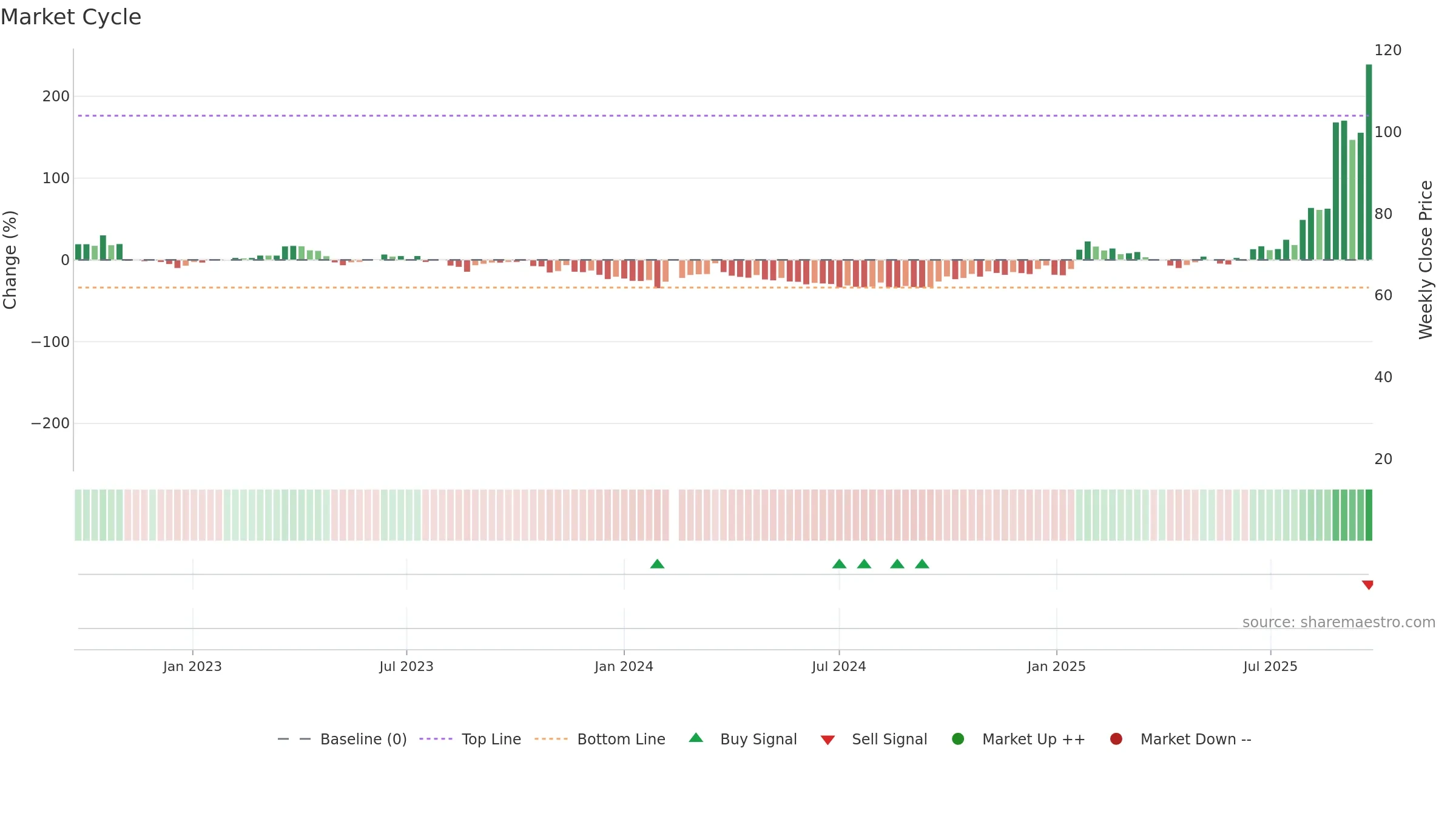 601869 weekly Market Cycle chart, closing 2025-09-22.