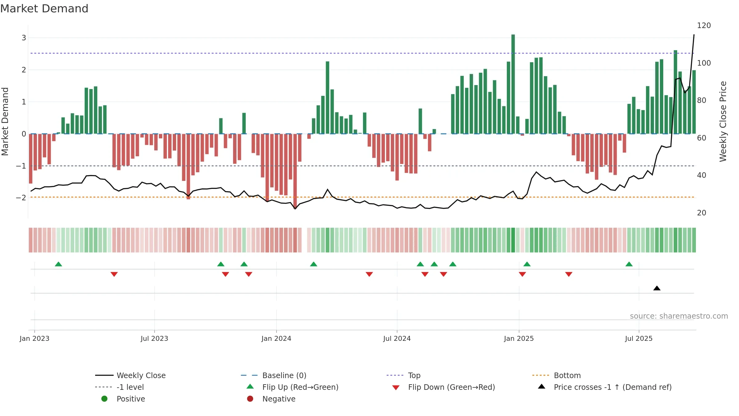 601869 weekly Market Demand chart, closing 2025-09-22.