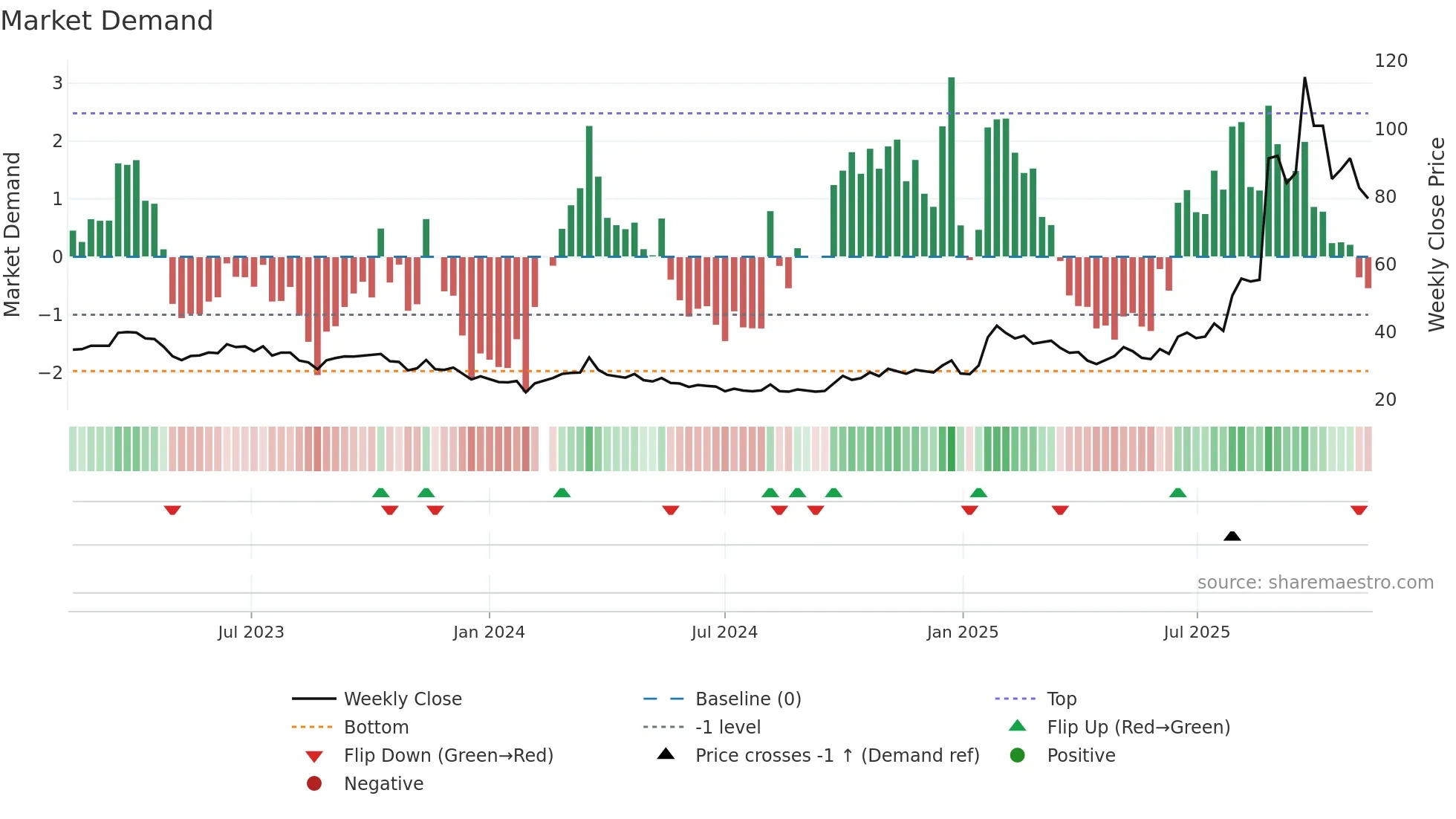 601869 weekly Market Demand chart
