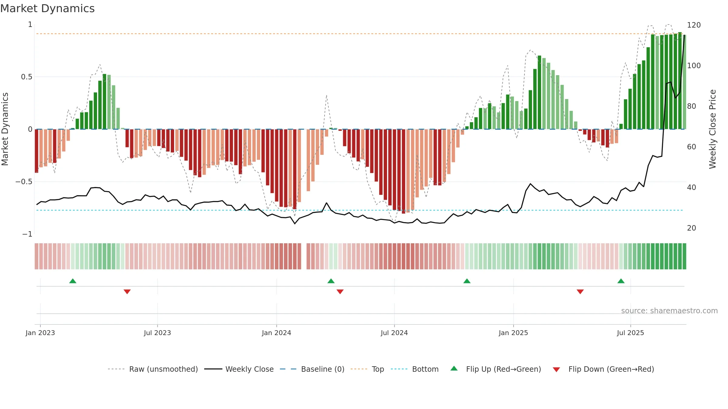 601869 weekly Market Dynamics chart, closing 2025-09-22.