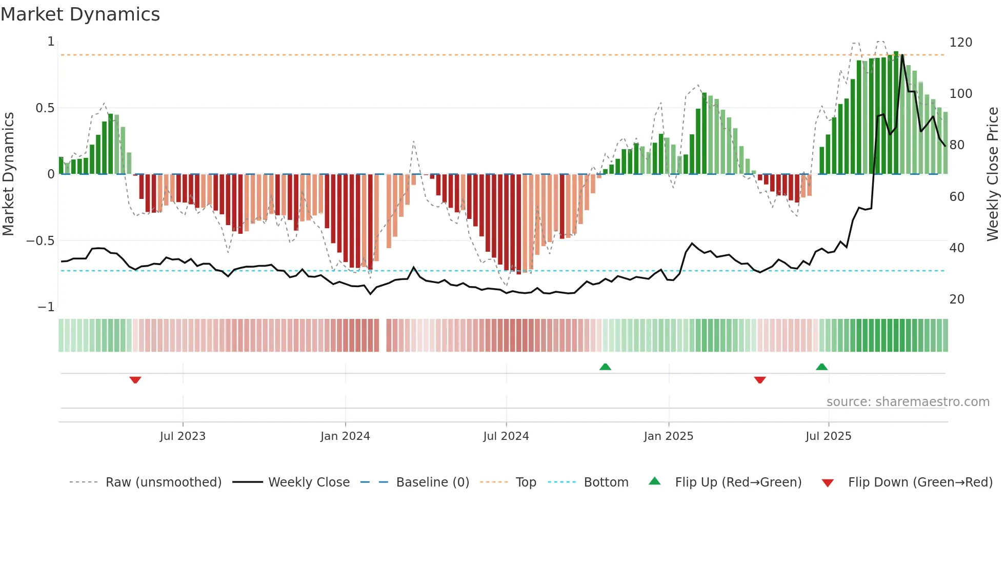 601869 weekly Market Dynamics chart