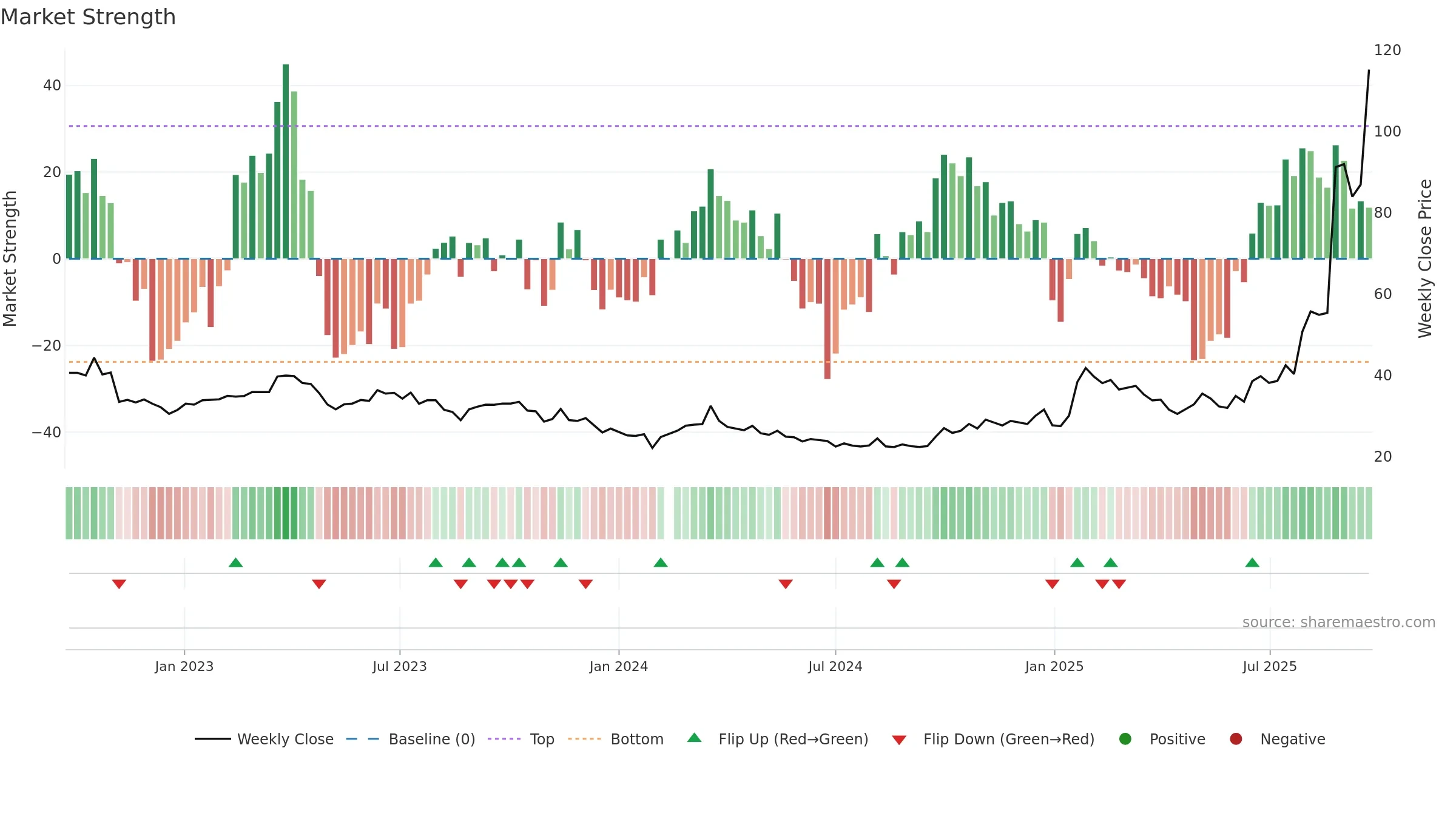 601869 weekly Market Strength chart, closing 2025-09-22.