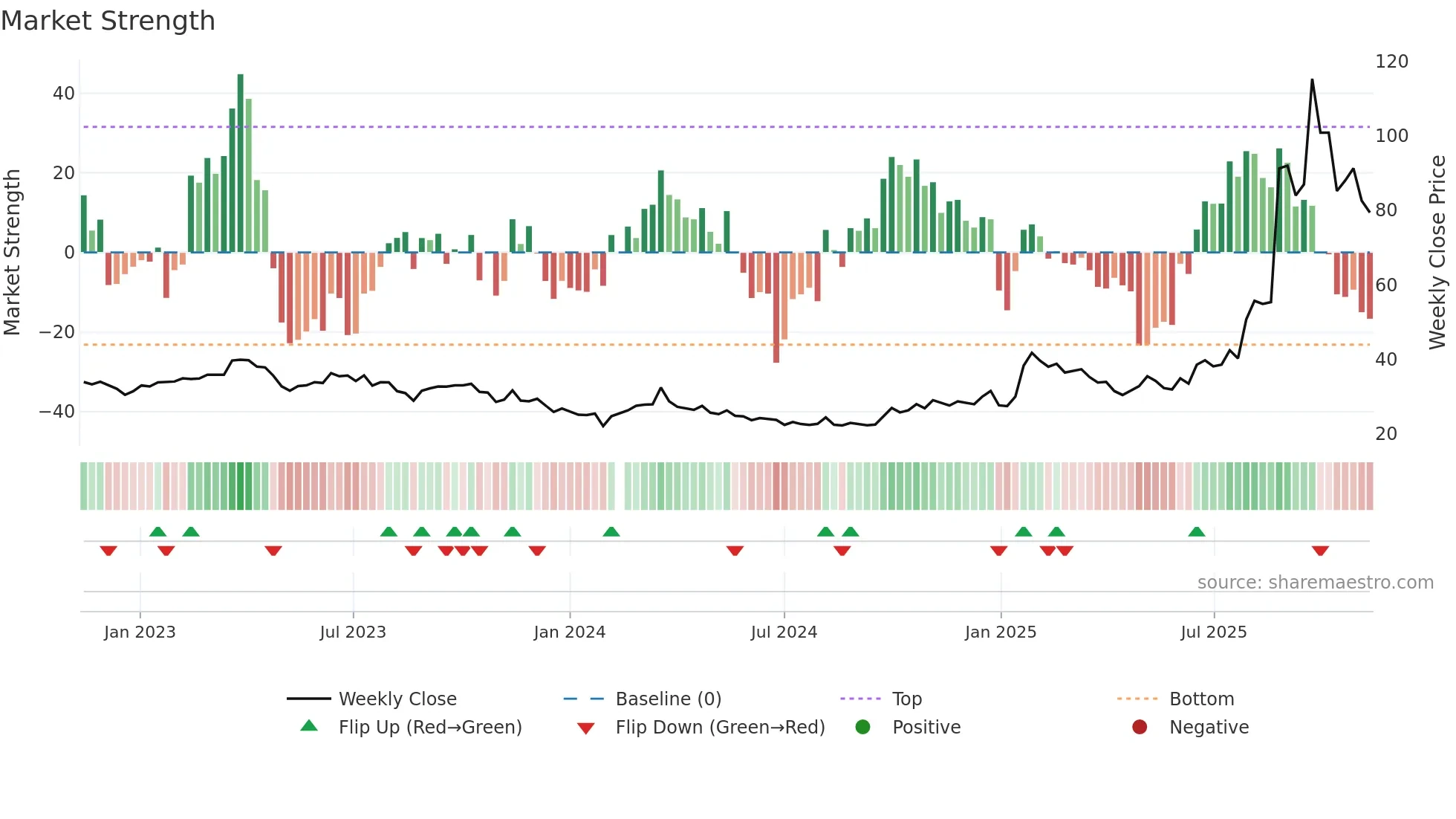 601869 weekly Market Strength chart