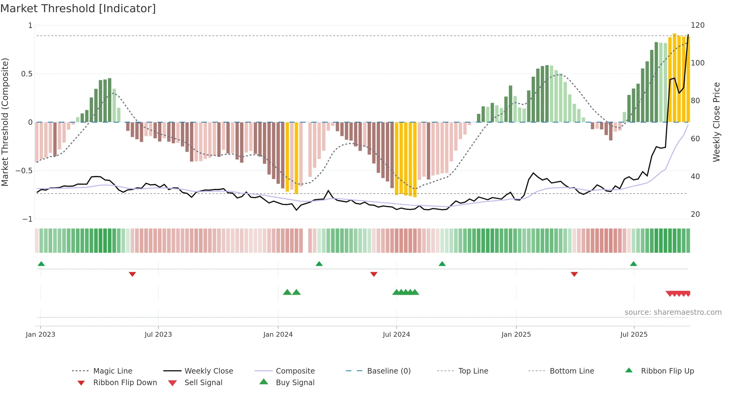 601869 weekly Market Threshold chart, closing 2025-09-22.