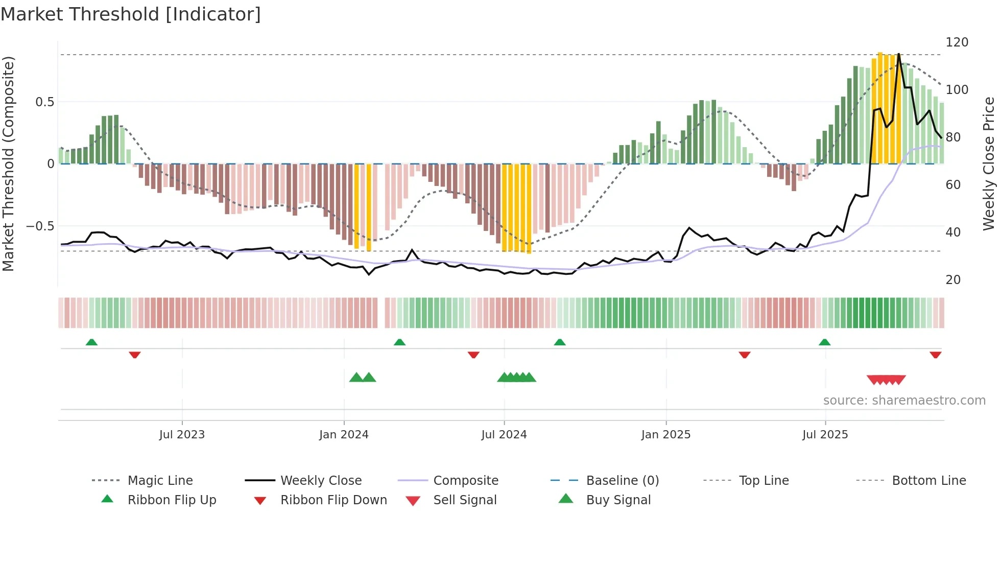 601869 weekly Market Threshold chart