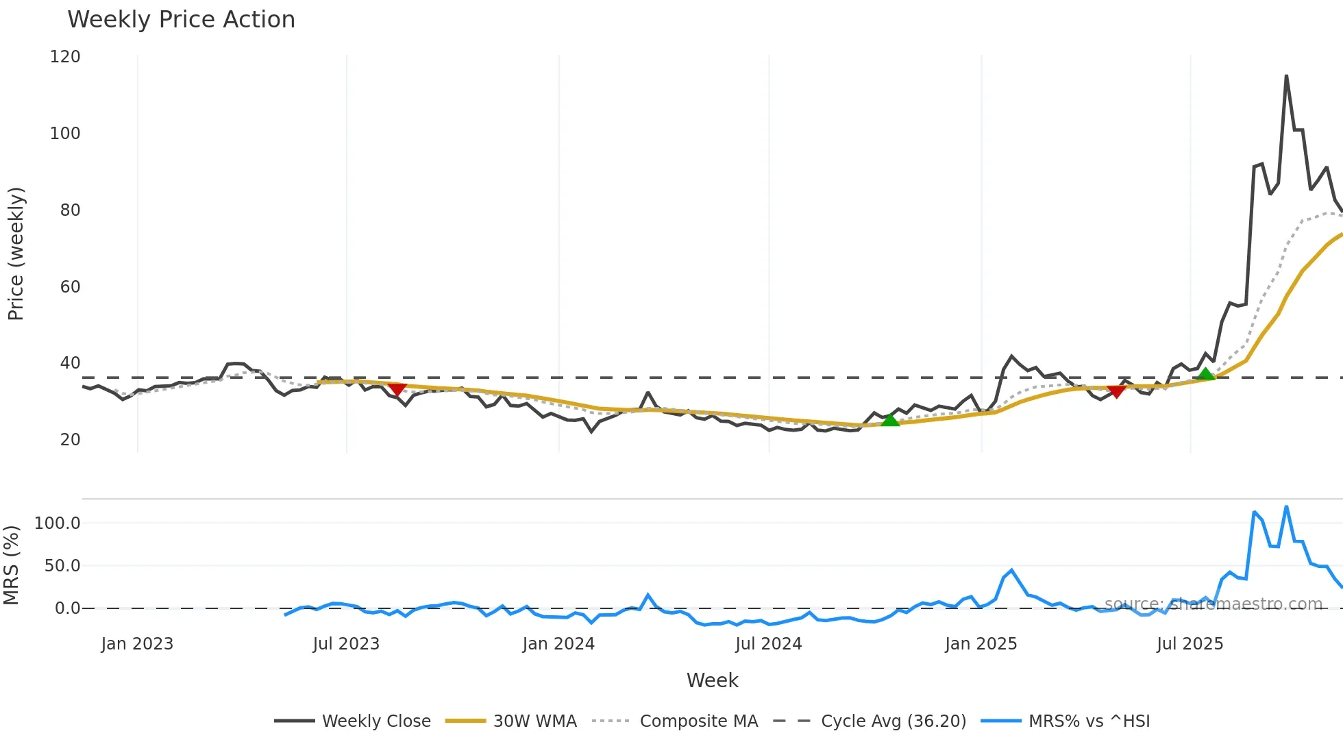 601869 weekly Price Action chart, closing 2025-11-10