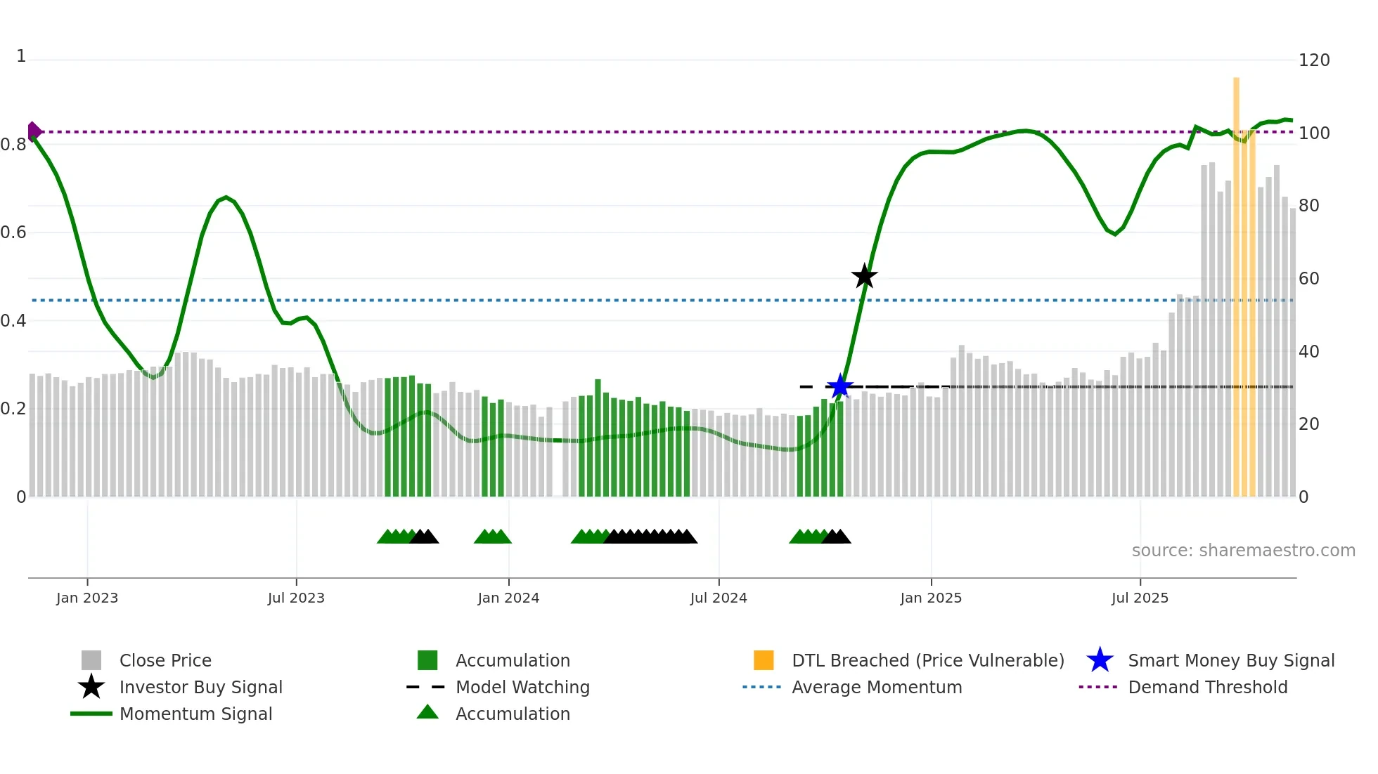 601869 weekly Smart Money chart