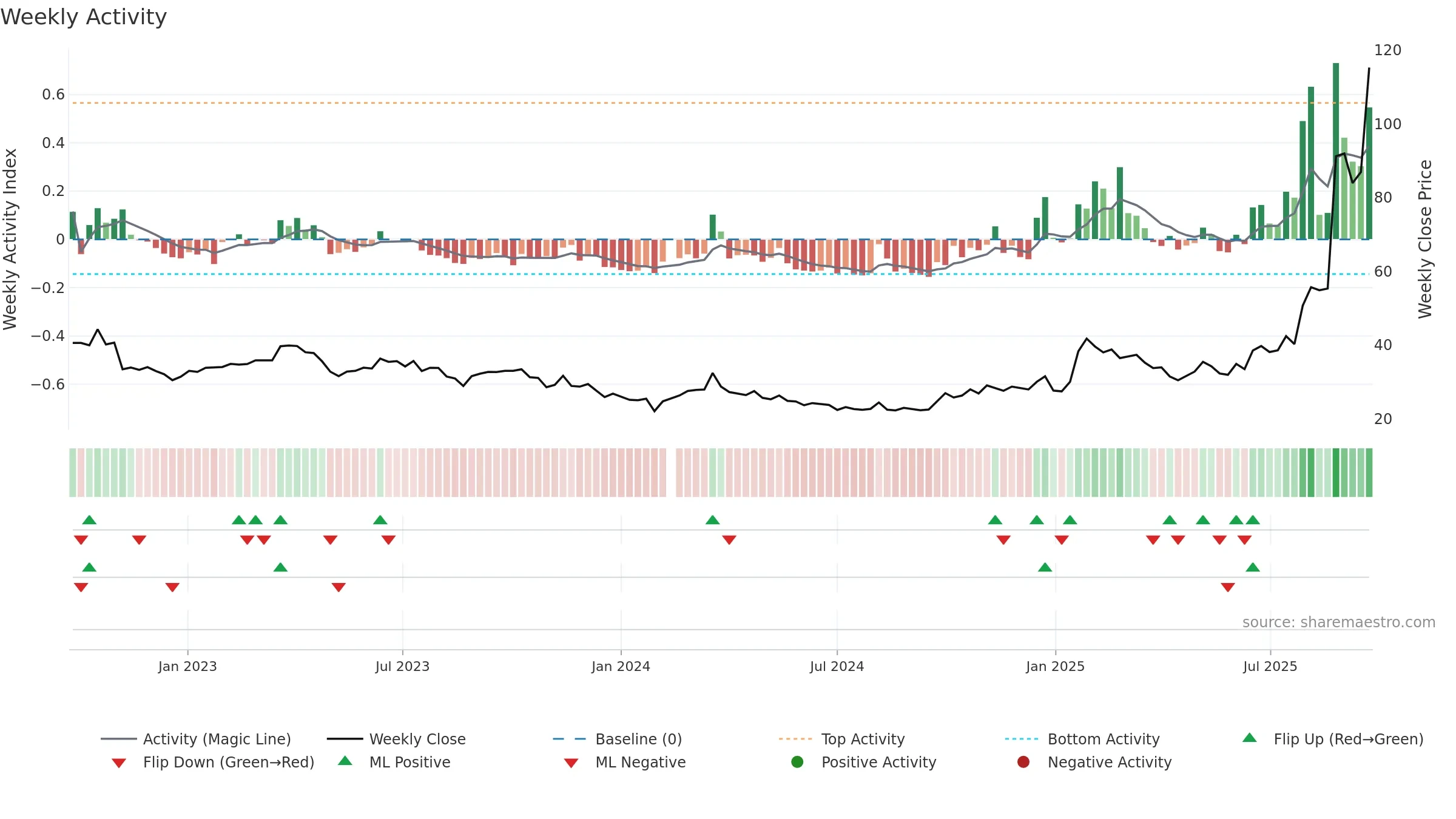 601869 weekly Activity chart, closing 2025-09-22.