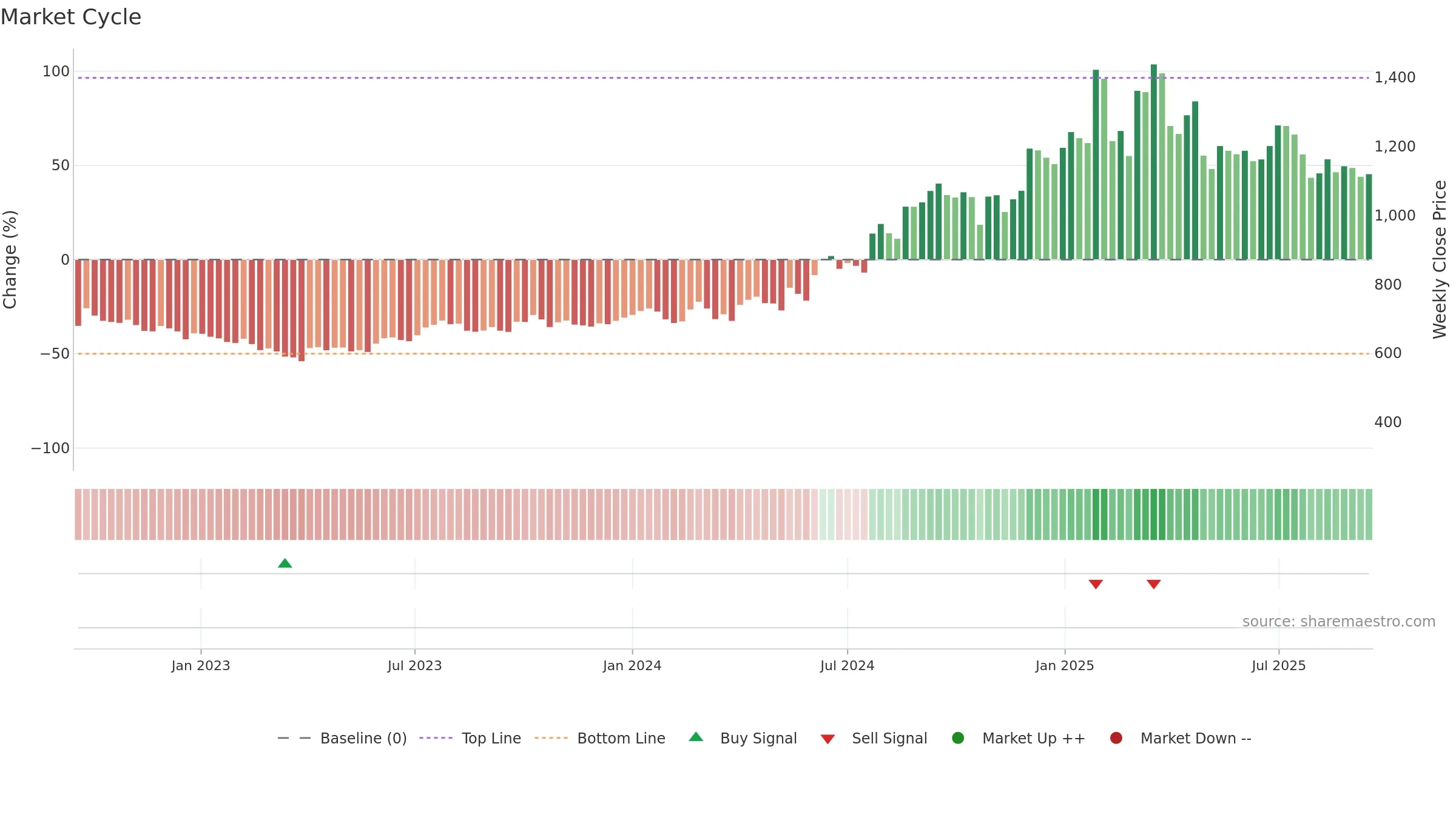 ASALCBR weekly Market Cycle chart, closing 2025-09-15.
