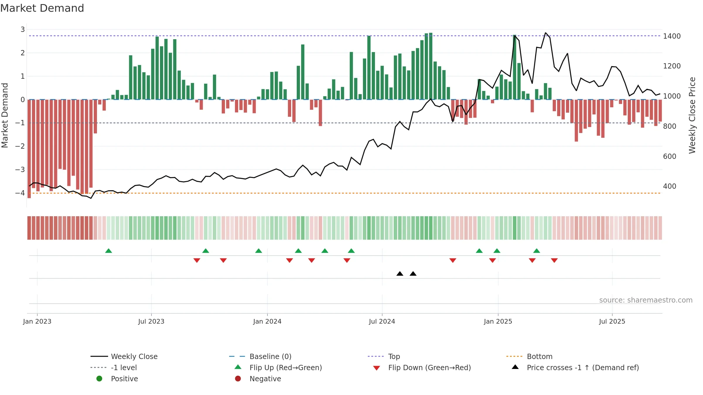 ASALCBR weekly Market Demand chart, closing 2025-09-15.