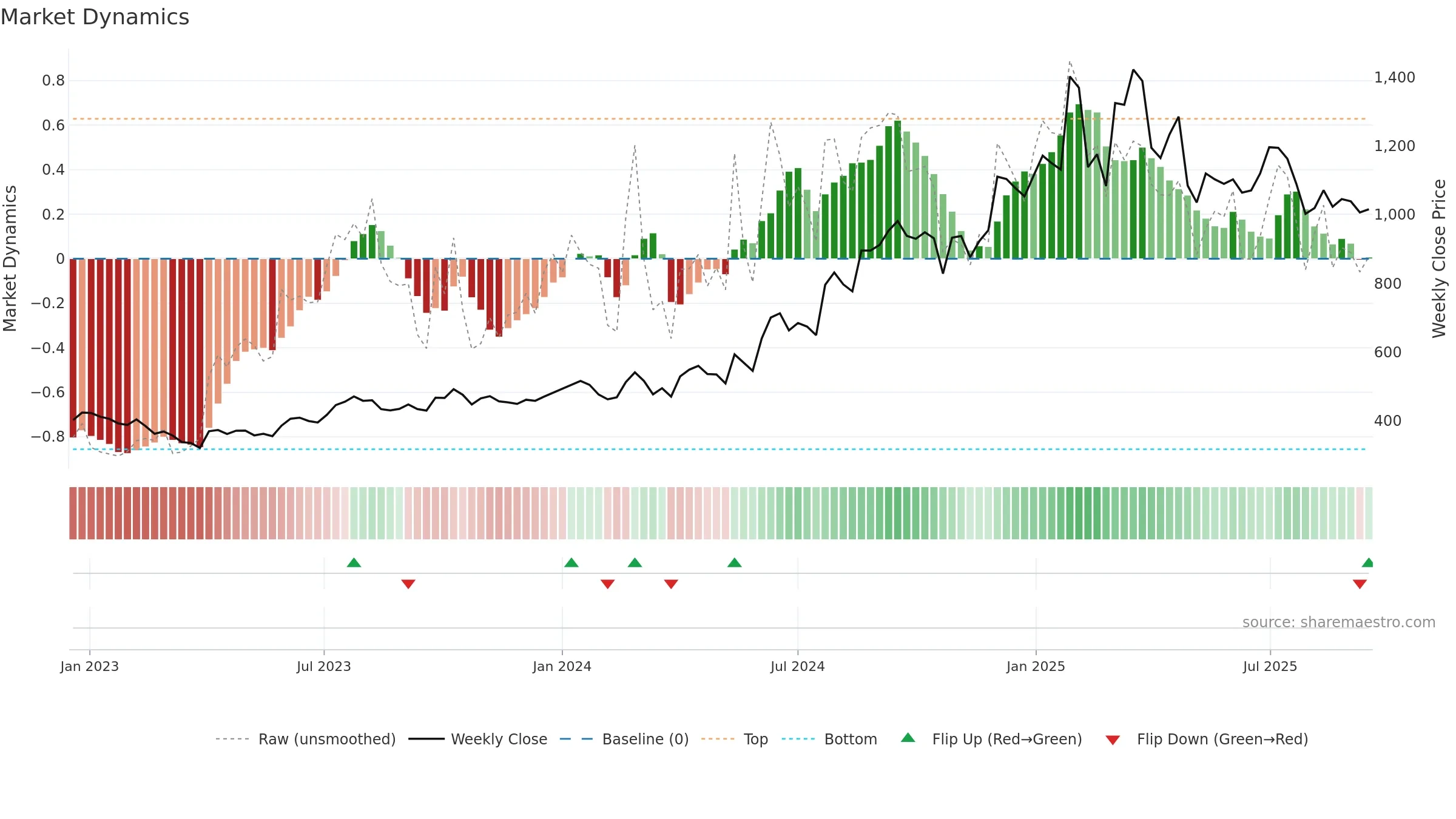 ASALCBR weekly Market Dynamics chart, closing 2025-09-15.