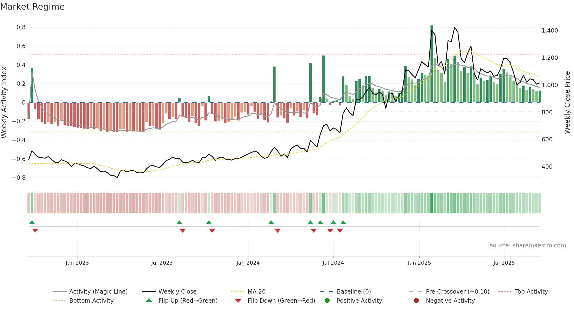 ASALCBR weekly Market Snapshot chart, closing 2025-09-15.