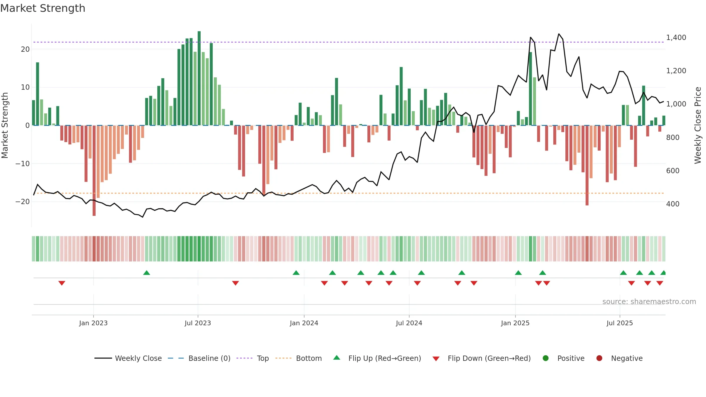 ASALCBR weekly Market Strength chart, closing 2025-09-15.