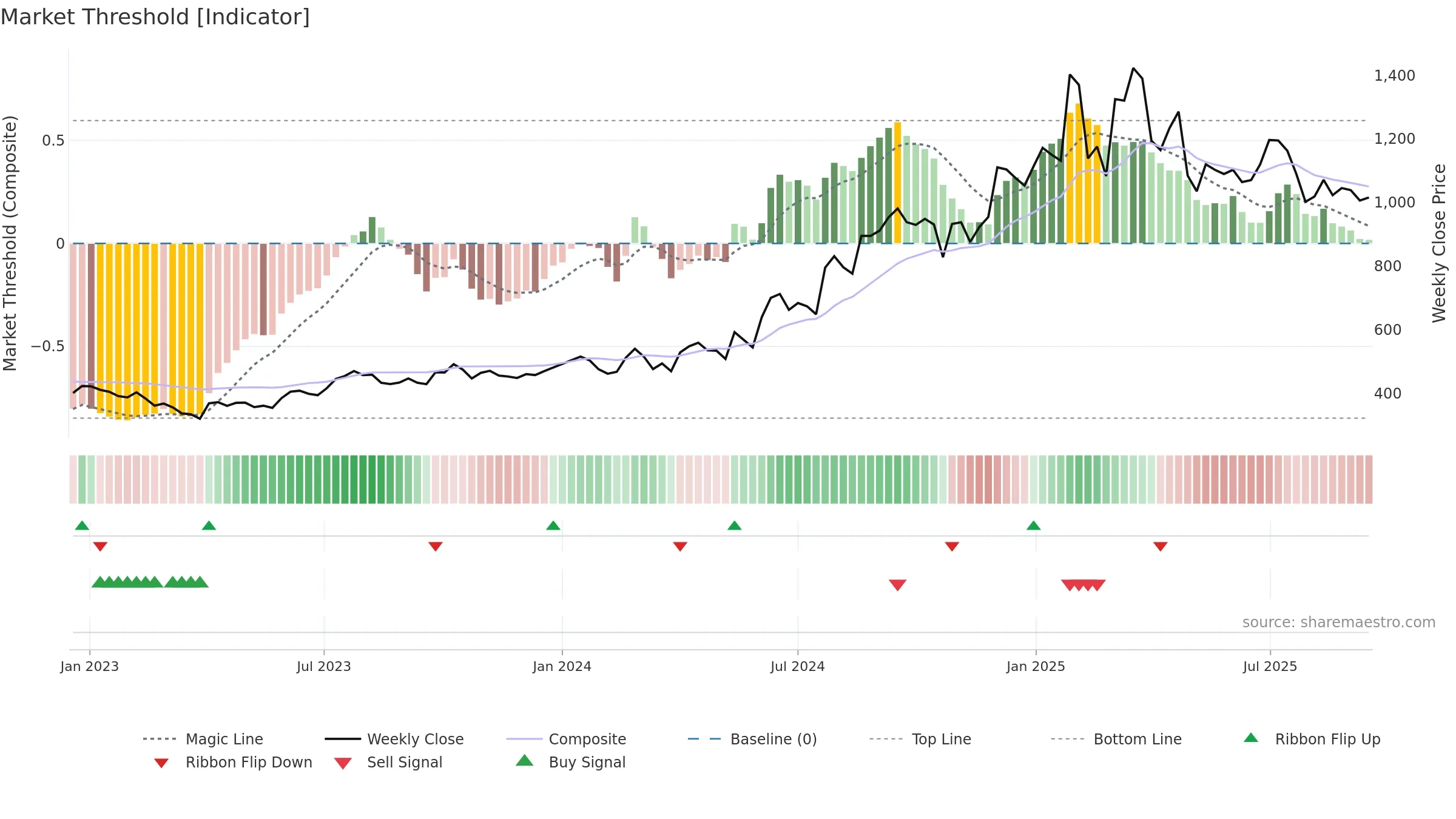 ASALCBR weekly Market Threshold chart, closing 2025-09-15.