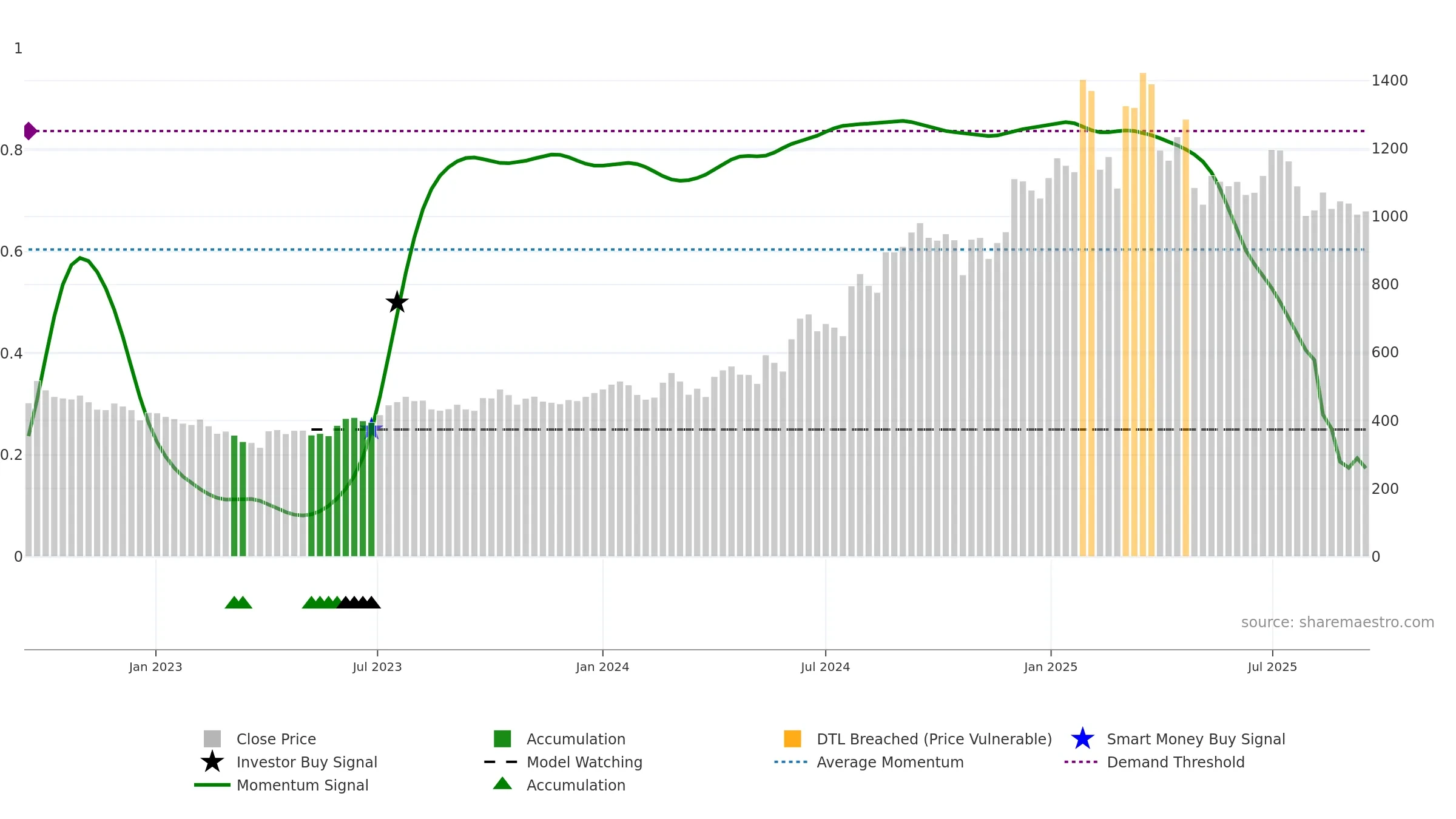 ASALCBR weekly Smart Money chart, closing 2025-09-15.