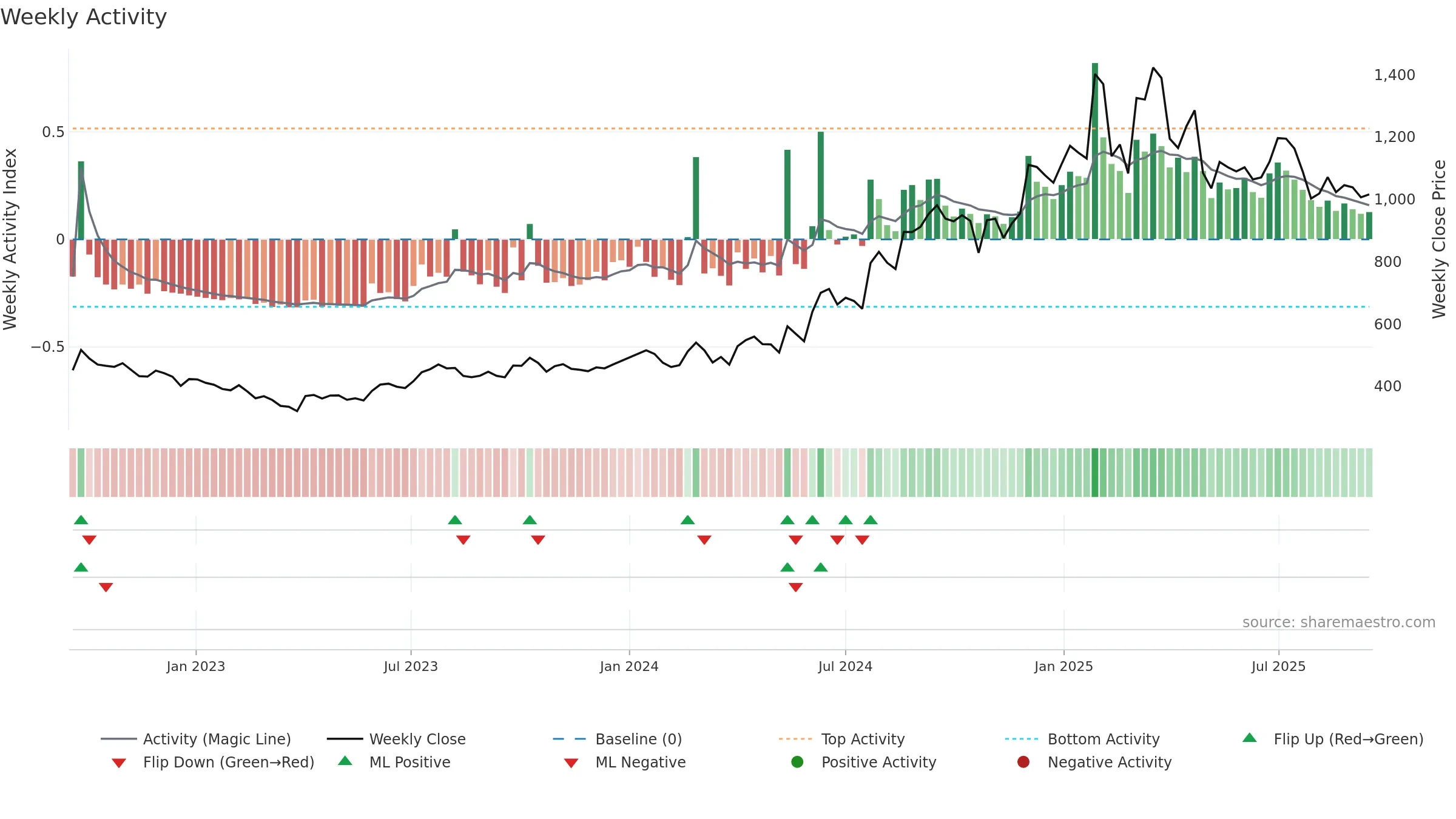 ASALCBR weekly Activity chart, closing 2025-09-15.