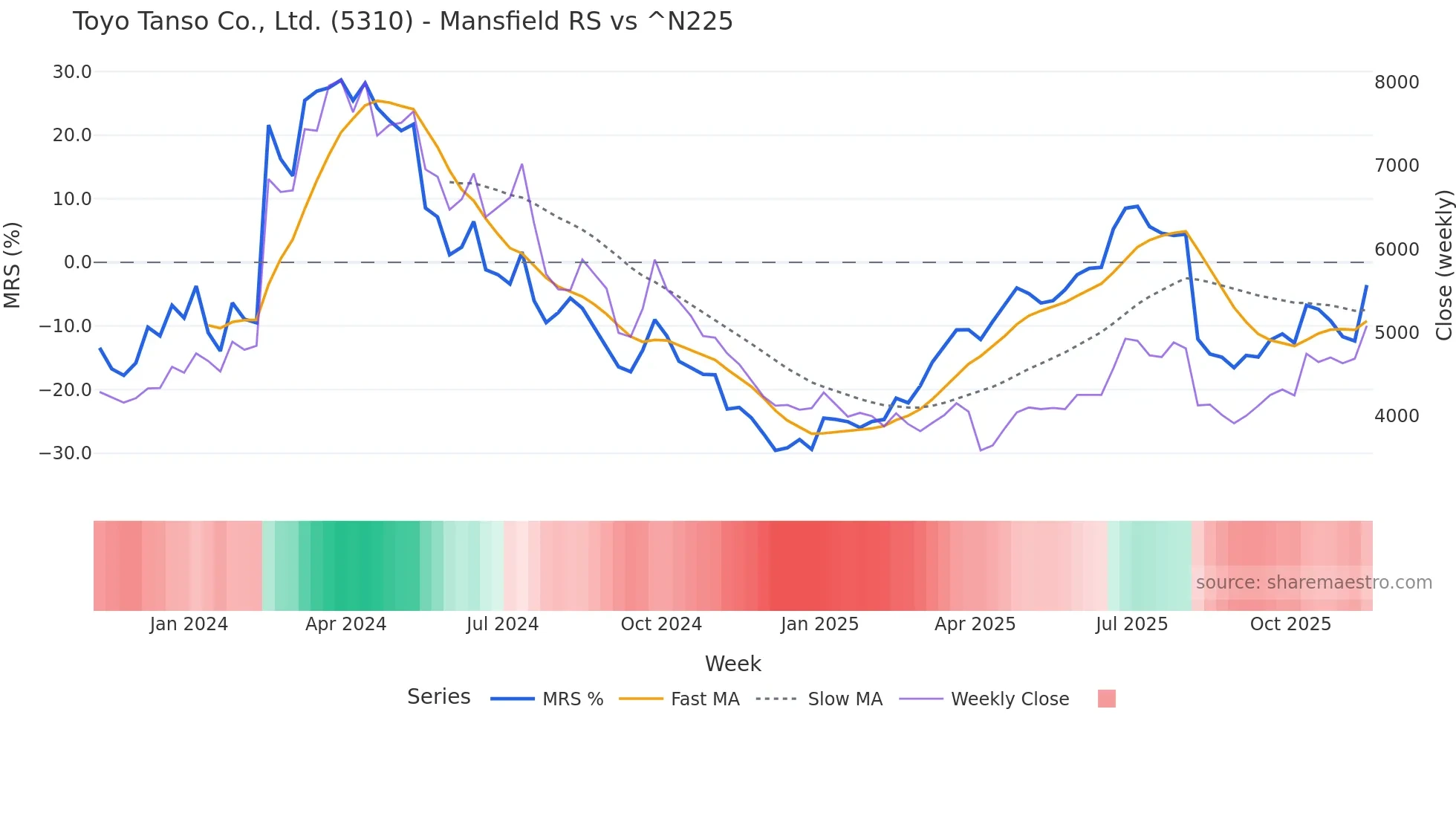 5310 Mansfield Relative Strength chart