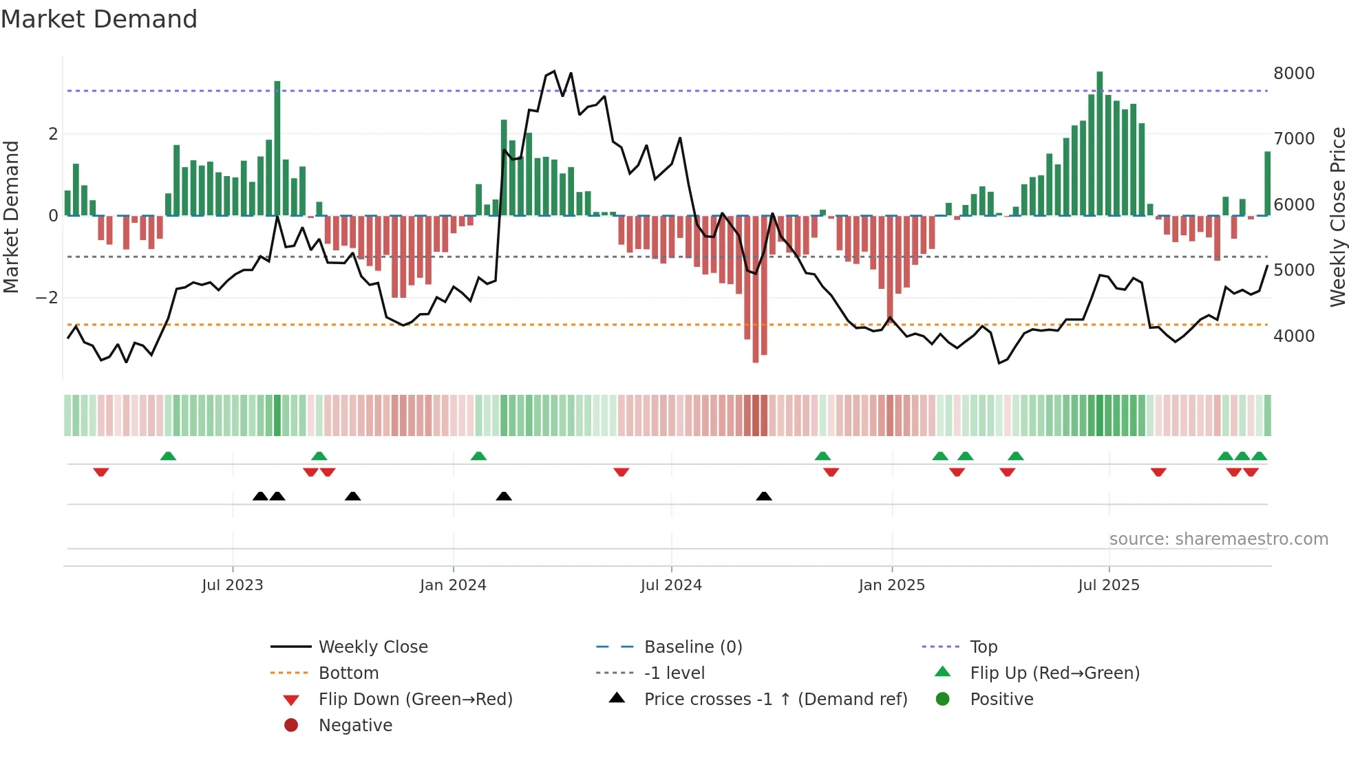 5310 weekly Market Demand chart