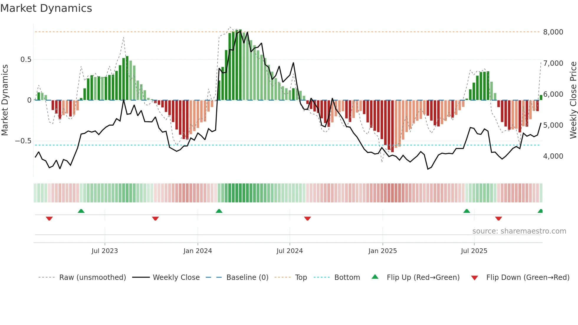 5310 weekly Market Dynamics chart