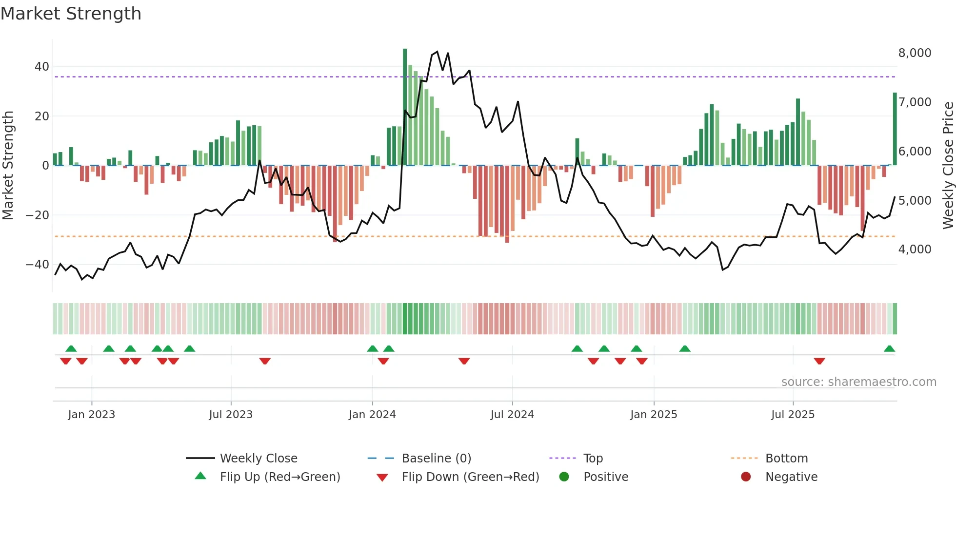 5310 weekly Market Strength chart